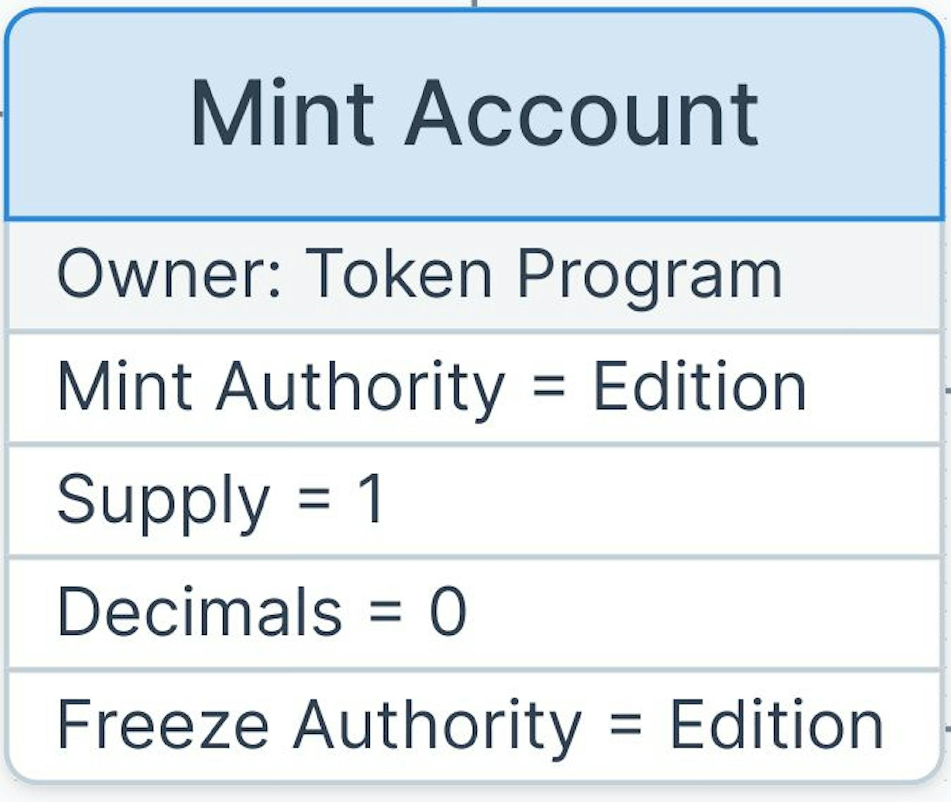 The Mint Account