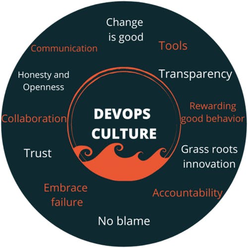 /building-scaffolds-motivating-advancement-the-force-of-cooperation-and-culture-in-devops feature image