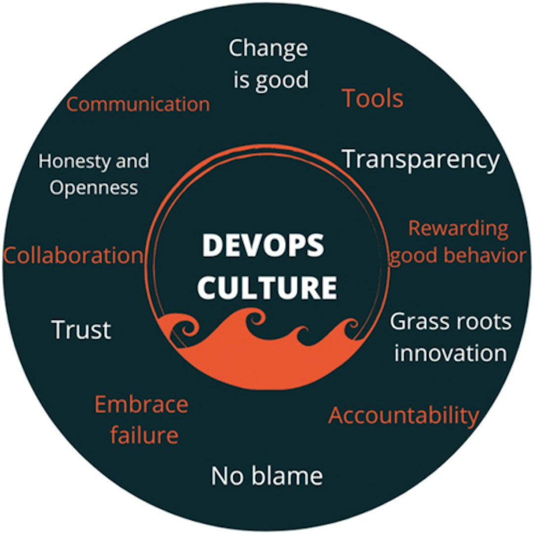 featured image - Building Scaffolds, Motivating Advancement: The Force of Cooperation and Culture in DevOps