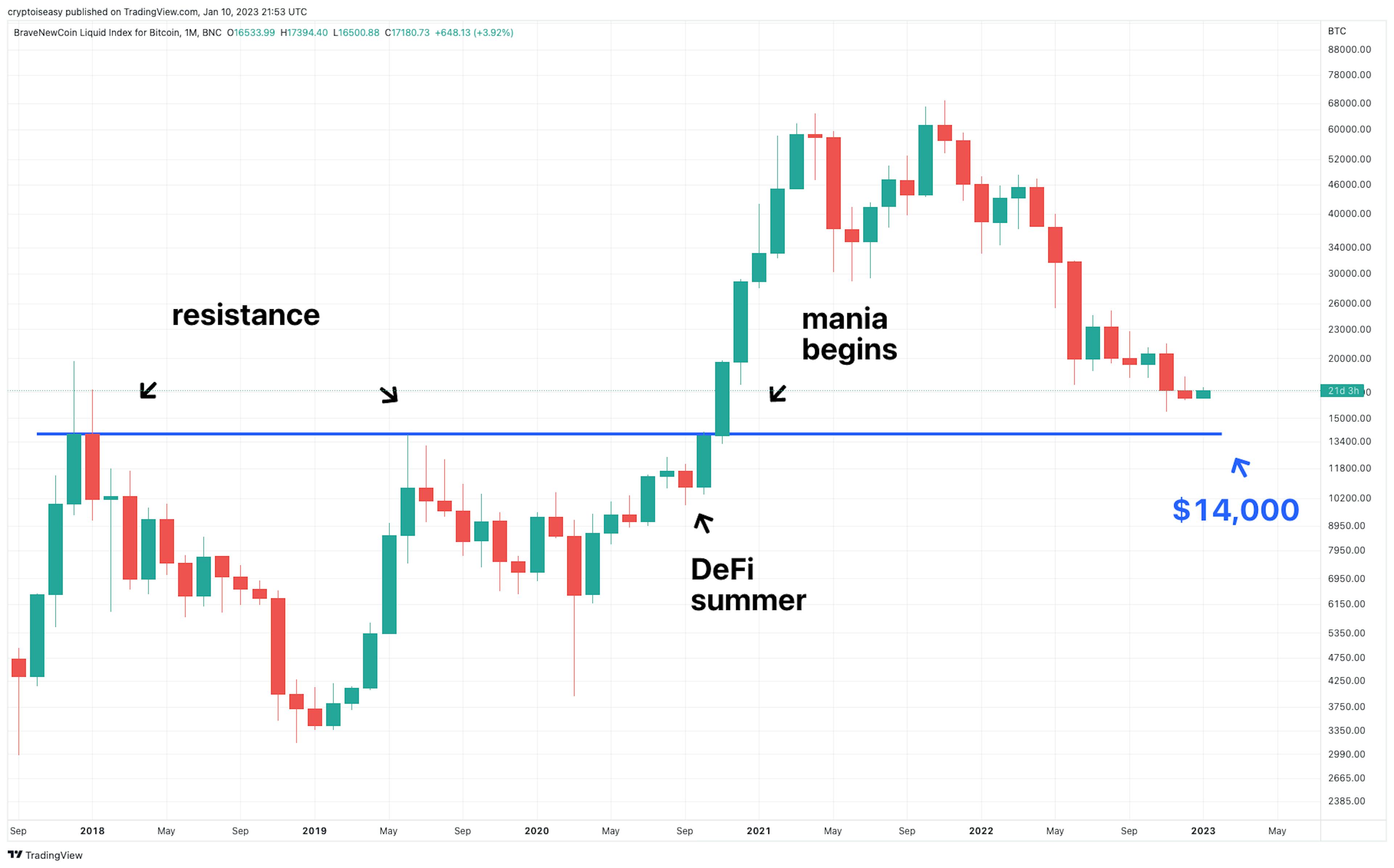 Source: TradingView, January 10, 2023