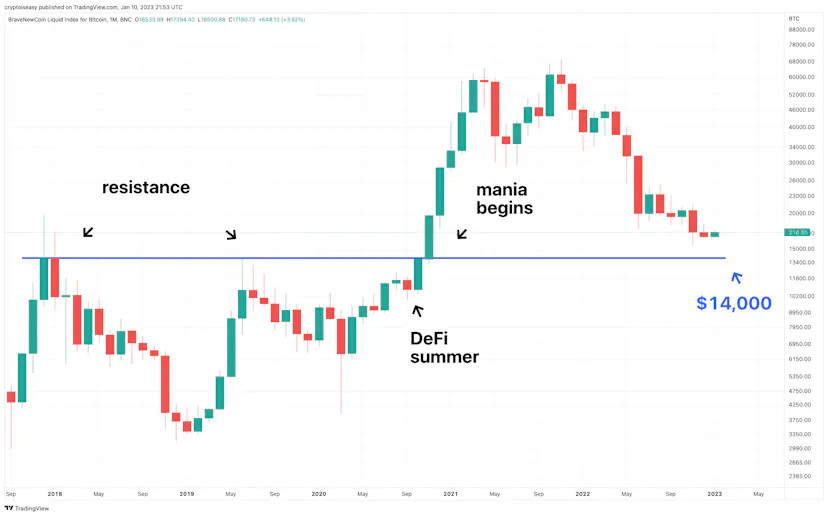 Source: TradingView, January 10, 2023