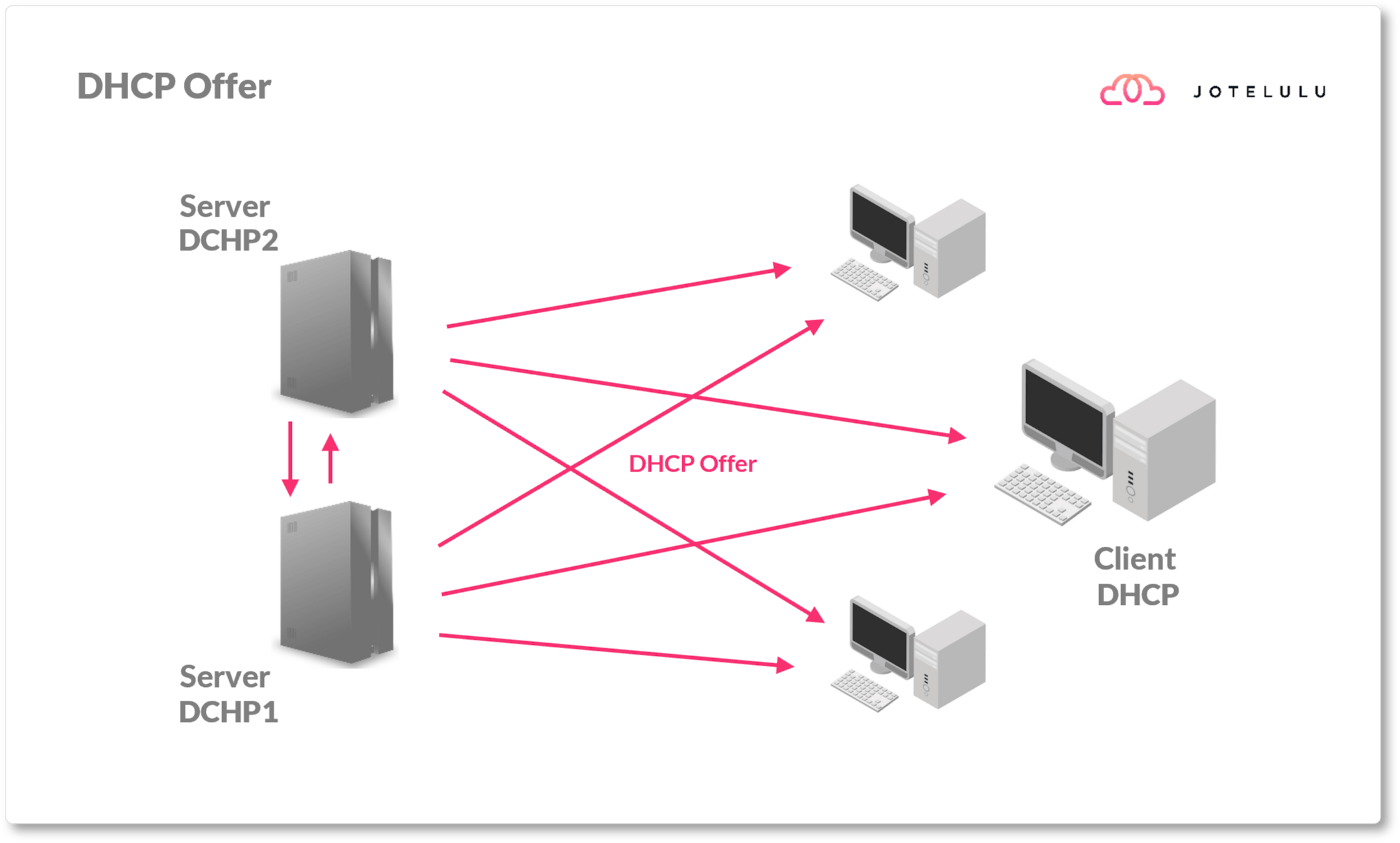 featured image - Network ++ Part 3 (DHCP): A Guide