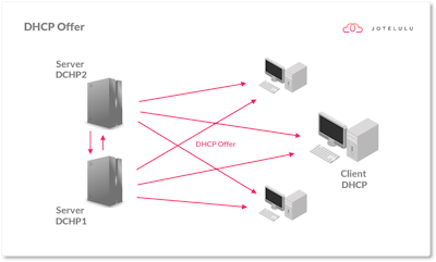 /network-part-3-dhcp-a-guide feature image