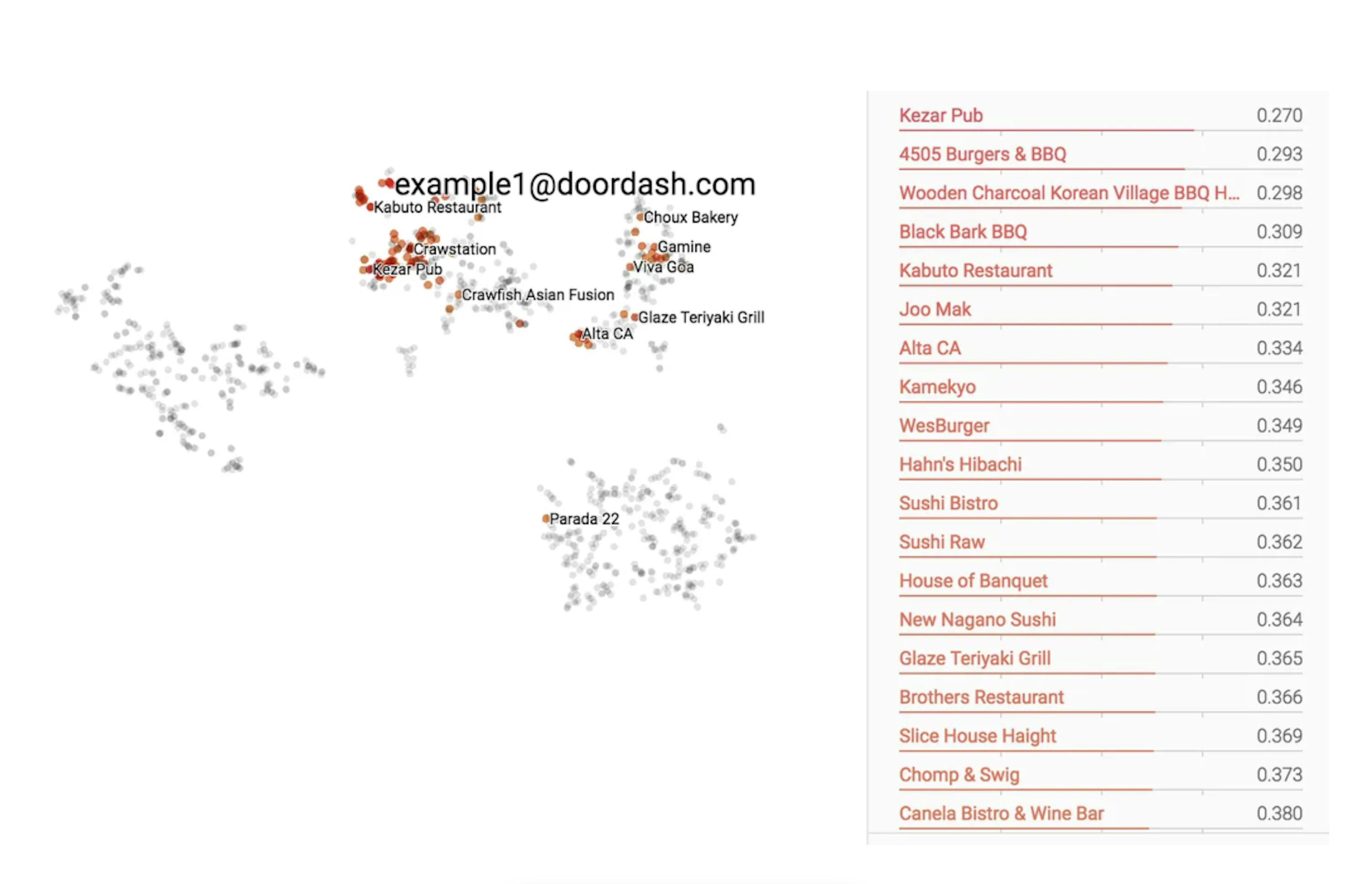 Un ejemplo de búsqueda de vectores en Doordash tomado del blog Feed de tienda personalizado con incrustaciones de vectores.