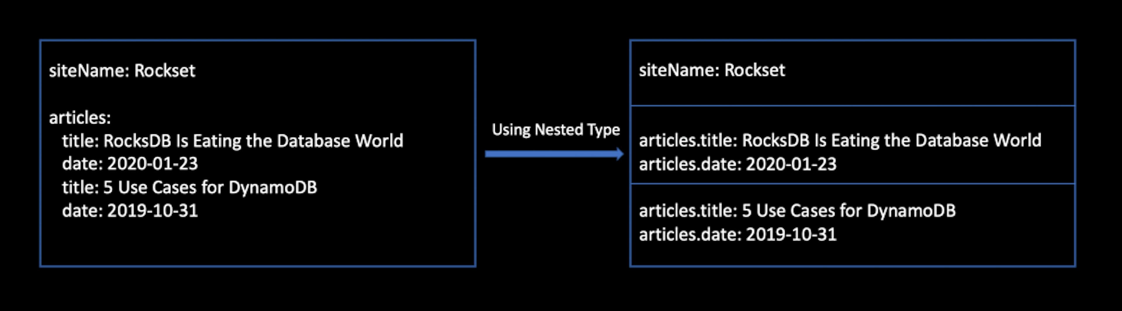 elasticsearch-nested-objects