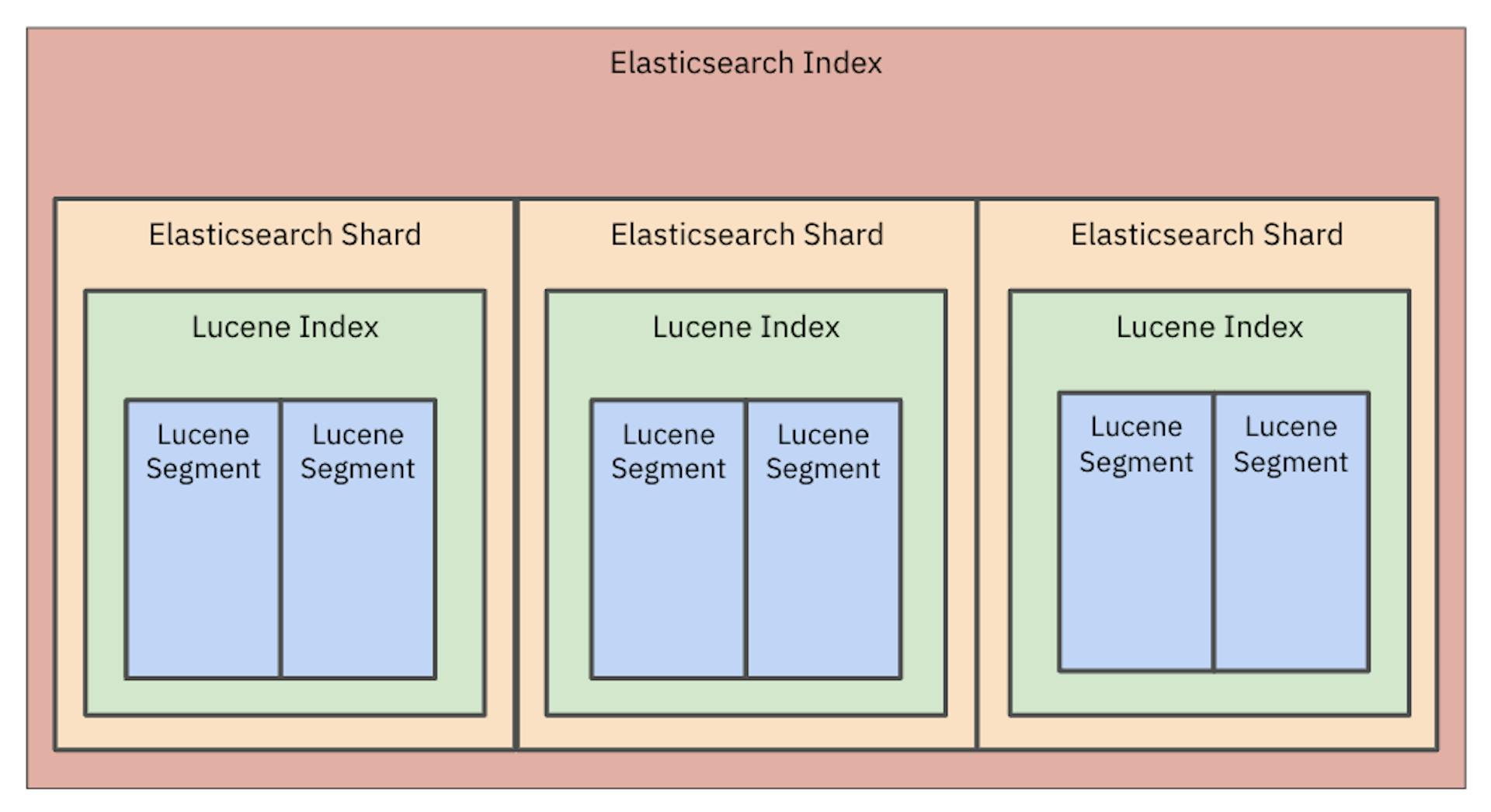 Hình 1: Dữ liệu Elaticsearch được lưu trữ trong chỉ mục Lucene và chỉ mục đó được chia thành các phân đoạn nhỏ hơn.