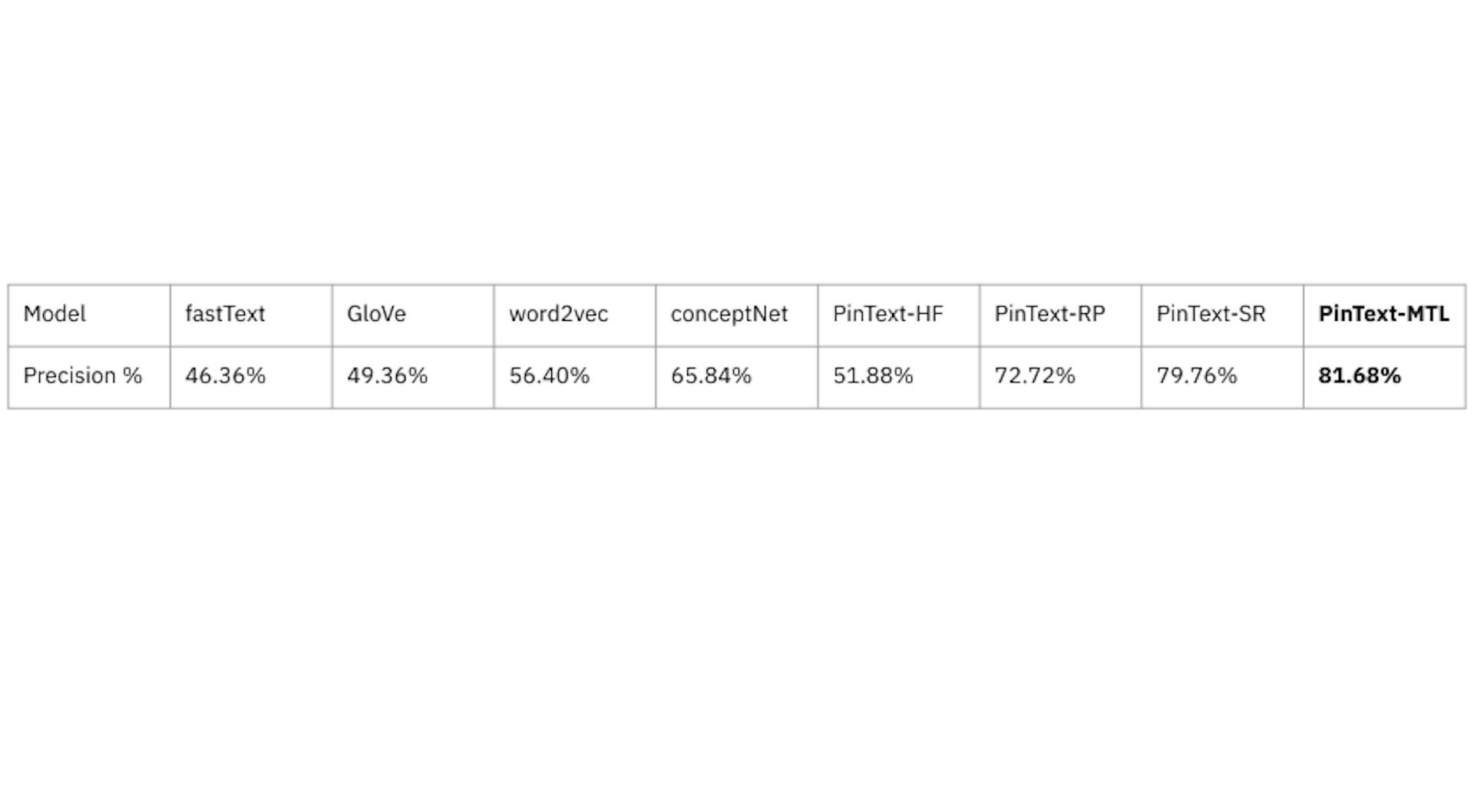 La precisión de diferentes modelos de incrustación evaluados por Pinterest. Esta tabla de resultados está tomada del blog PinText: un sistema de incrustación de texto multitarea en Pinterest.