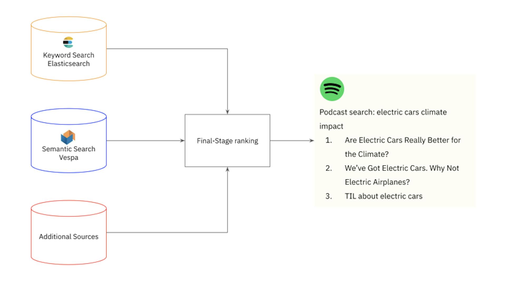 Spotify'da vektör arama iş akışı.