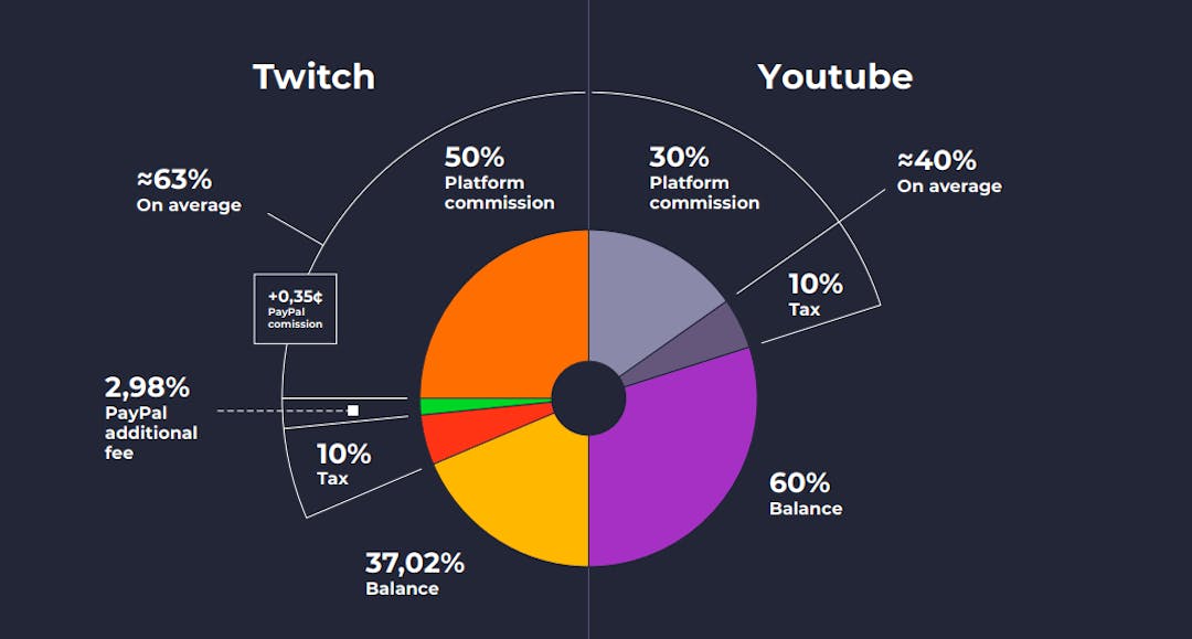 Streamers Income How Much Do Twitch Streamers and YouTubers ACTUALLY Make from Donations ...