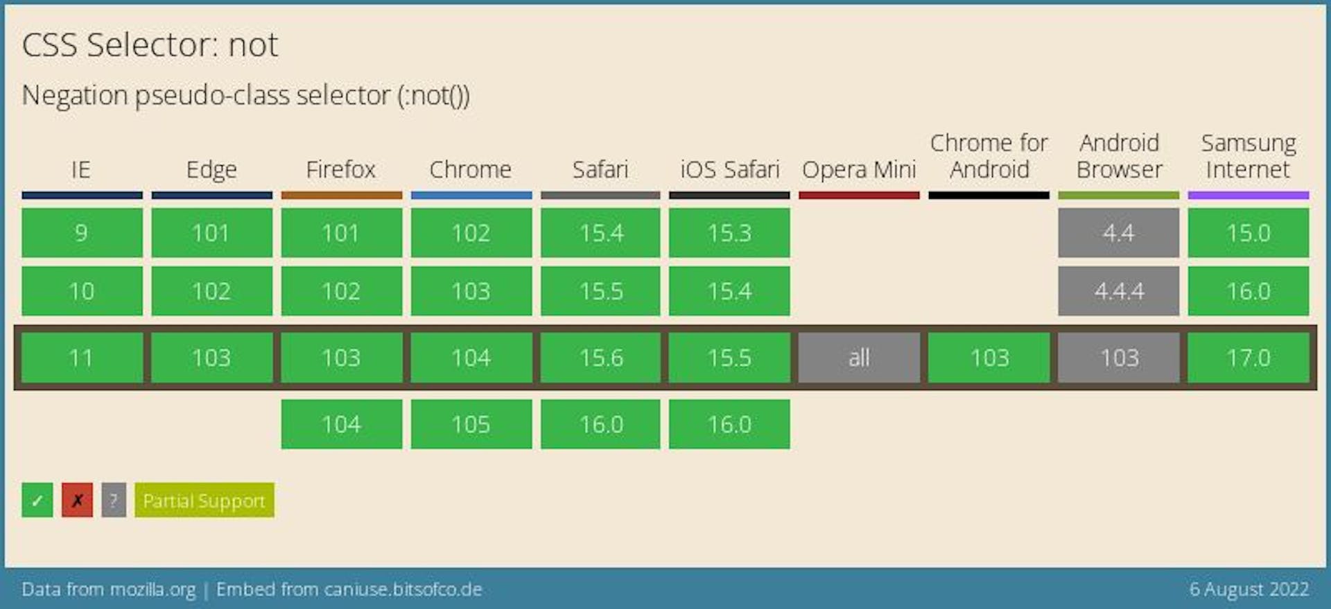 CSS Not Selector Support