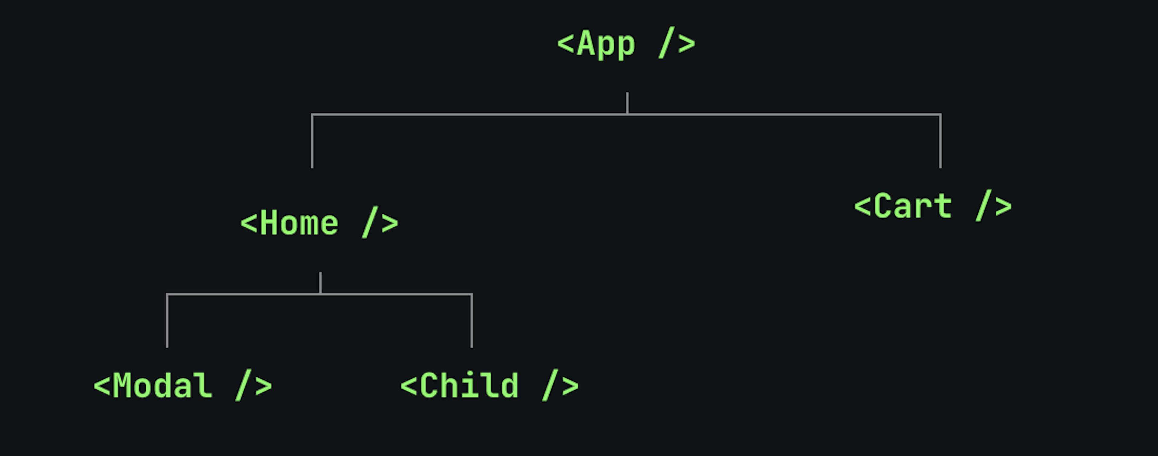 React Component Diagram