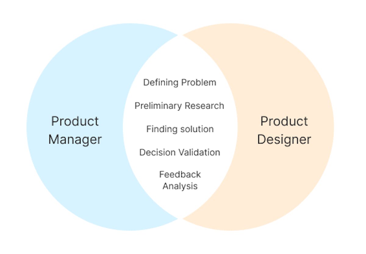 featured image - A Guide for Collaboration and Building a Great Product: Product designer prospective