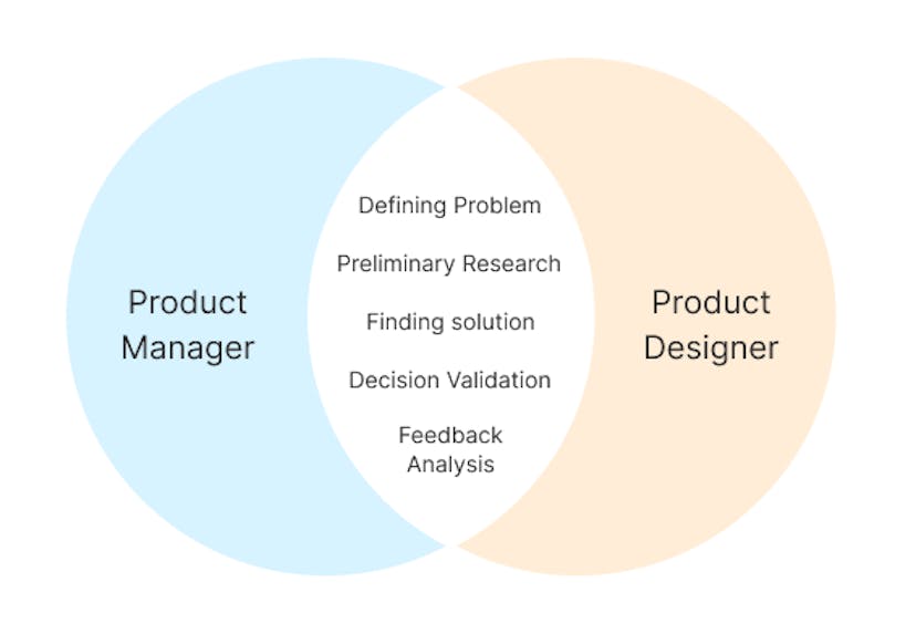 /a-guide-for-collaboration-and-building-a-great-product-product-designer-prospective feature image