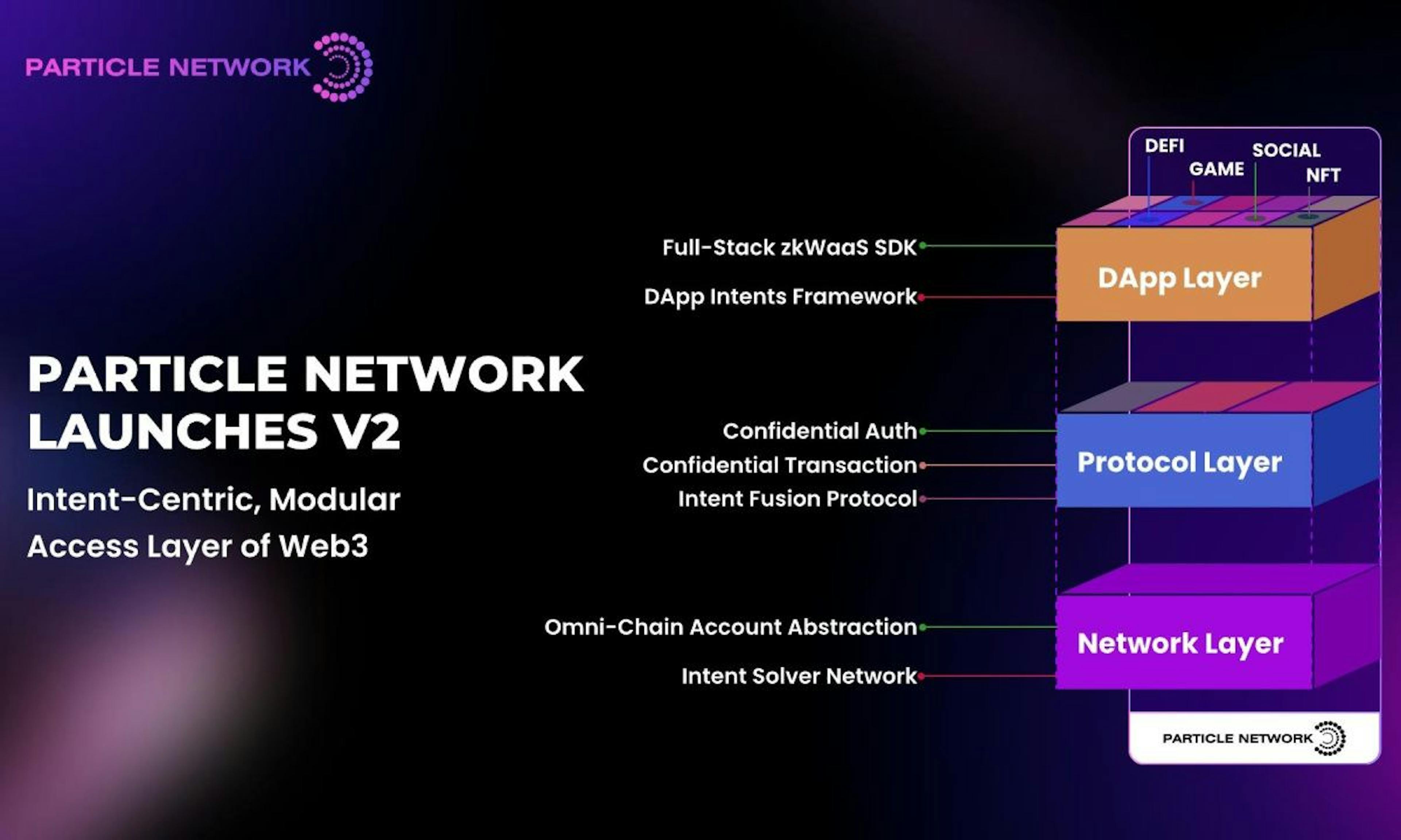 featured image - Particle Network Launches V2 of Its Intent-Centric Modular Access Layer of Web3