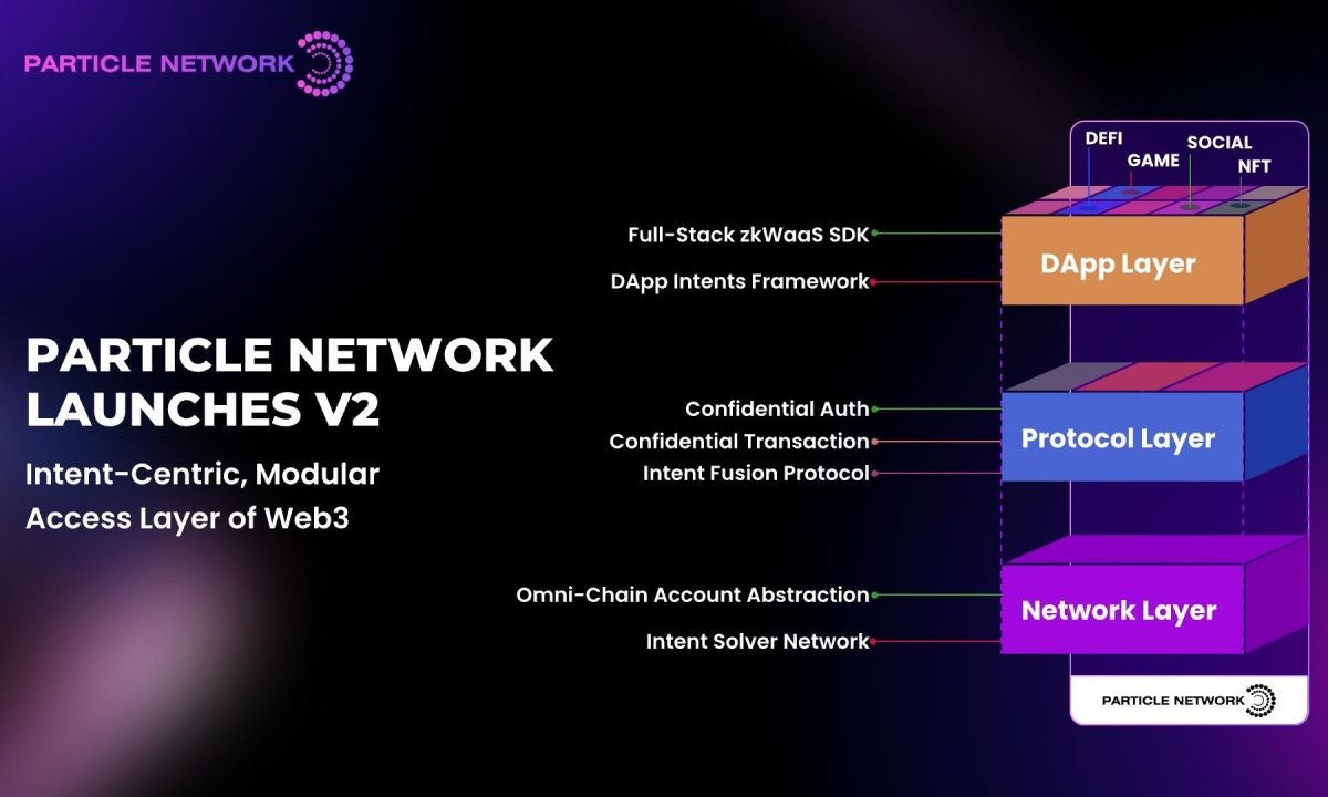 featured image - Particle Network Launches V2 of Its Intent-Centric Modular Access Layer of Web3