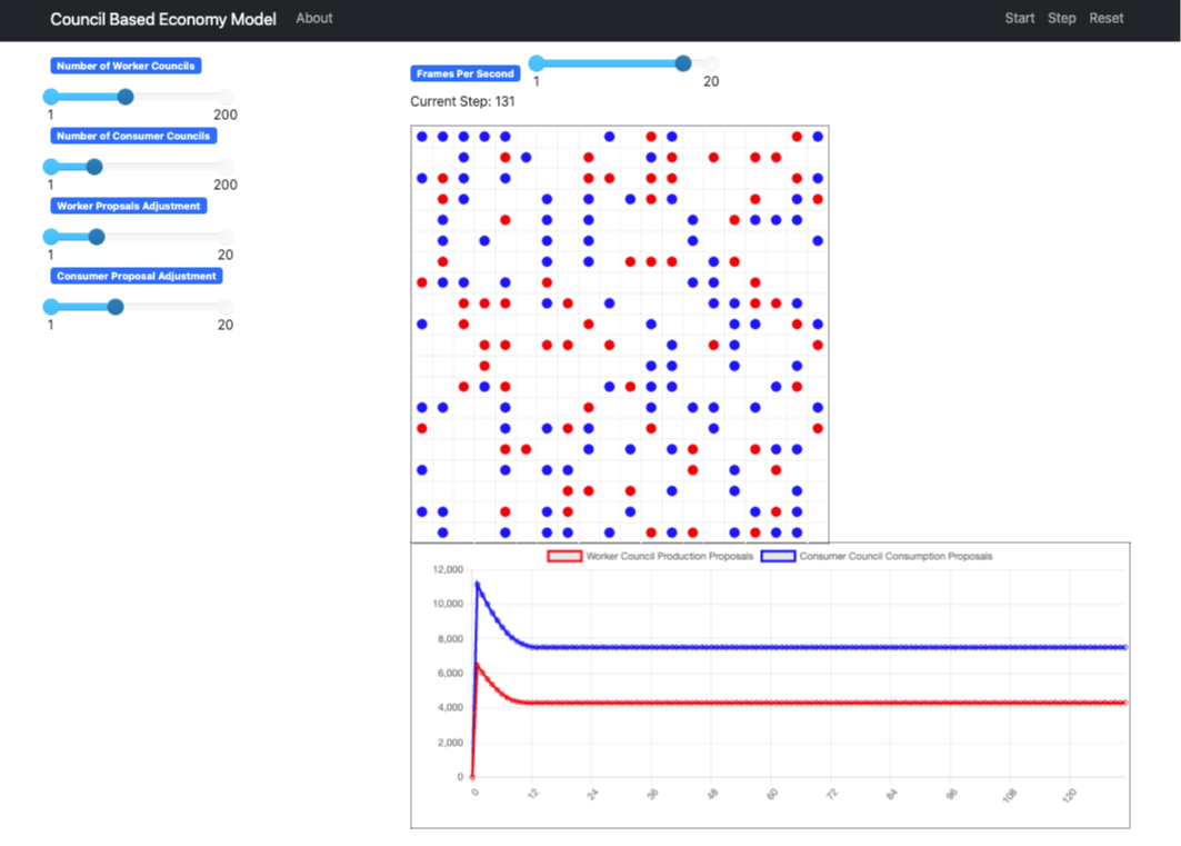 featured image - Post-Capitalist Blockchain: Unveiling The Simple Council Economy Mesa Model v0.01
