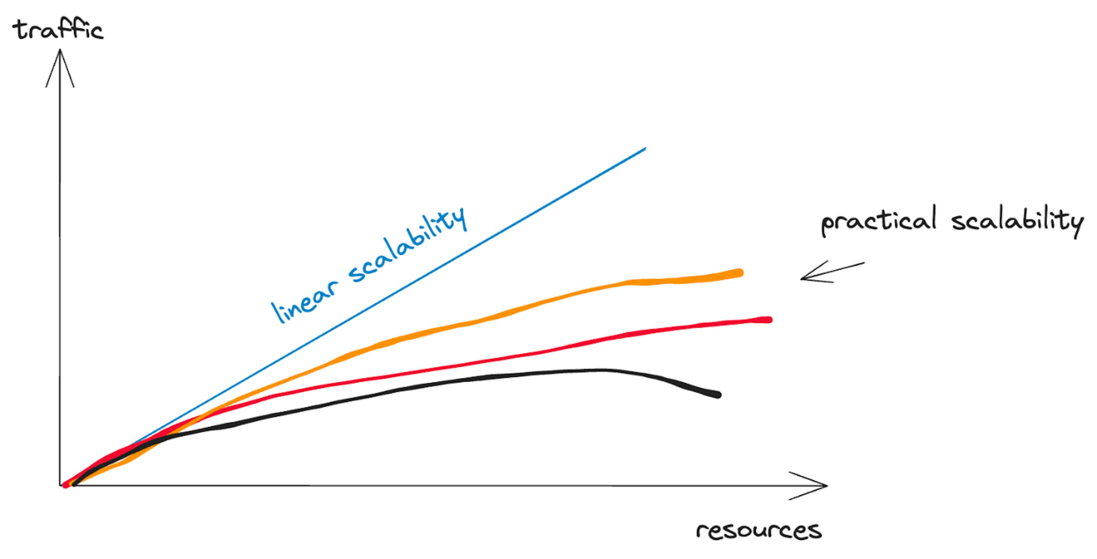 featured image - Scalability: Horizontal vs. Vertical Scaling in System Architecture