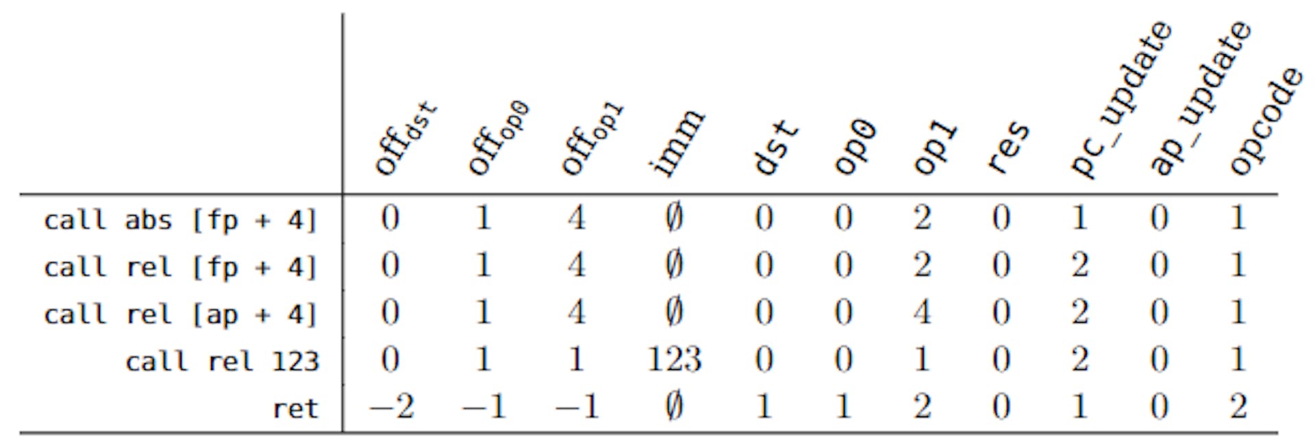 Figure 6. Examples of Call Instructions and Ret Instructions