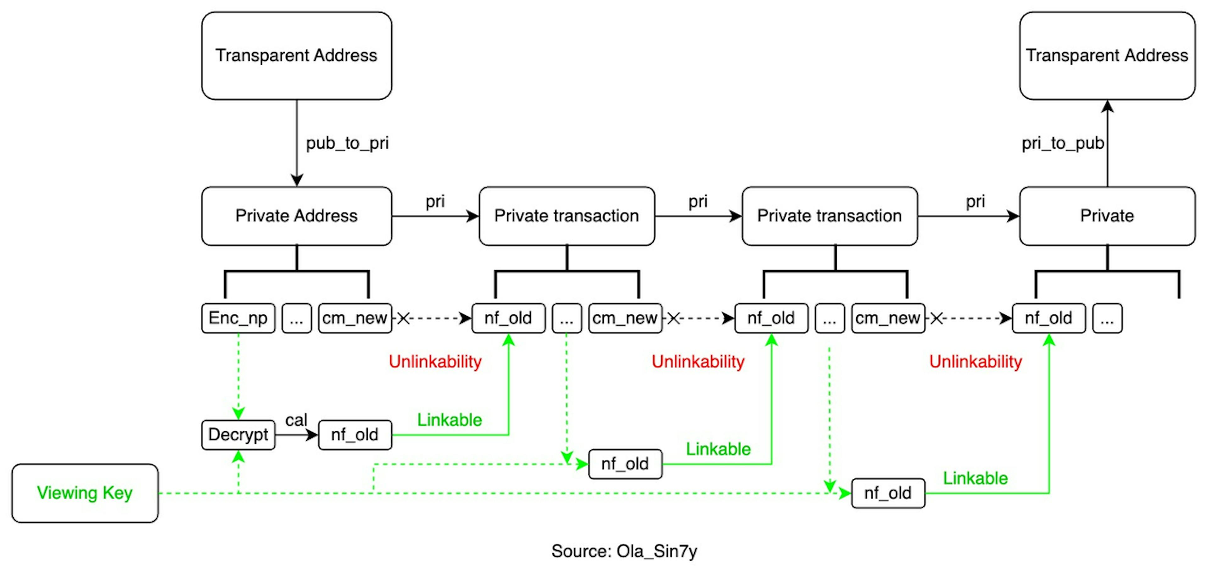 Figura 1. Princípios de não rastreabilidade e desbloqueio de rastreabilidade