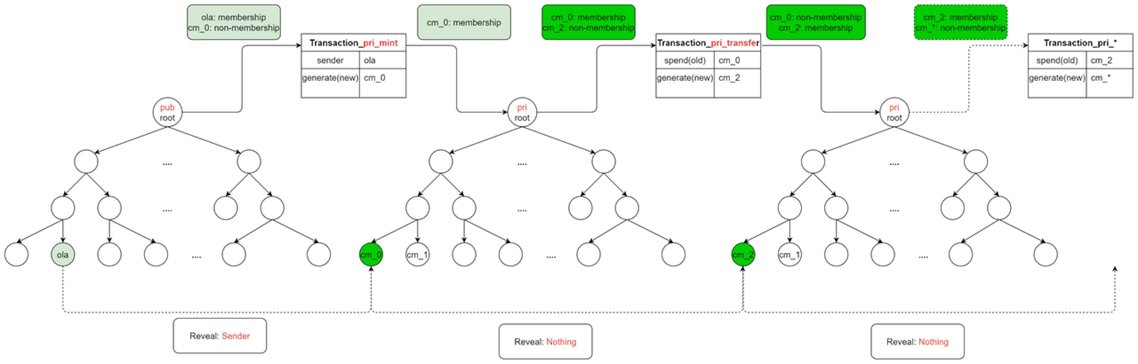 Fig2. Exemple de traçabilité