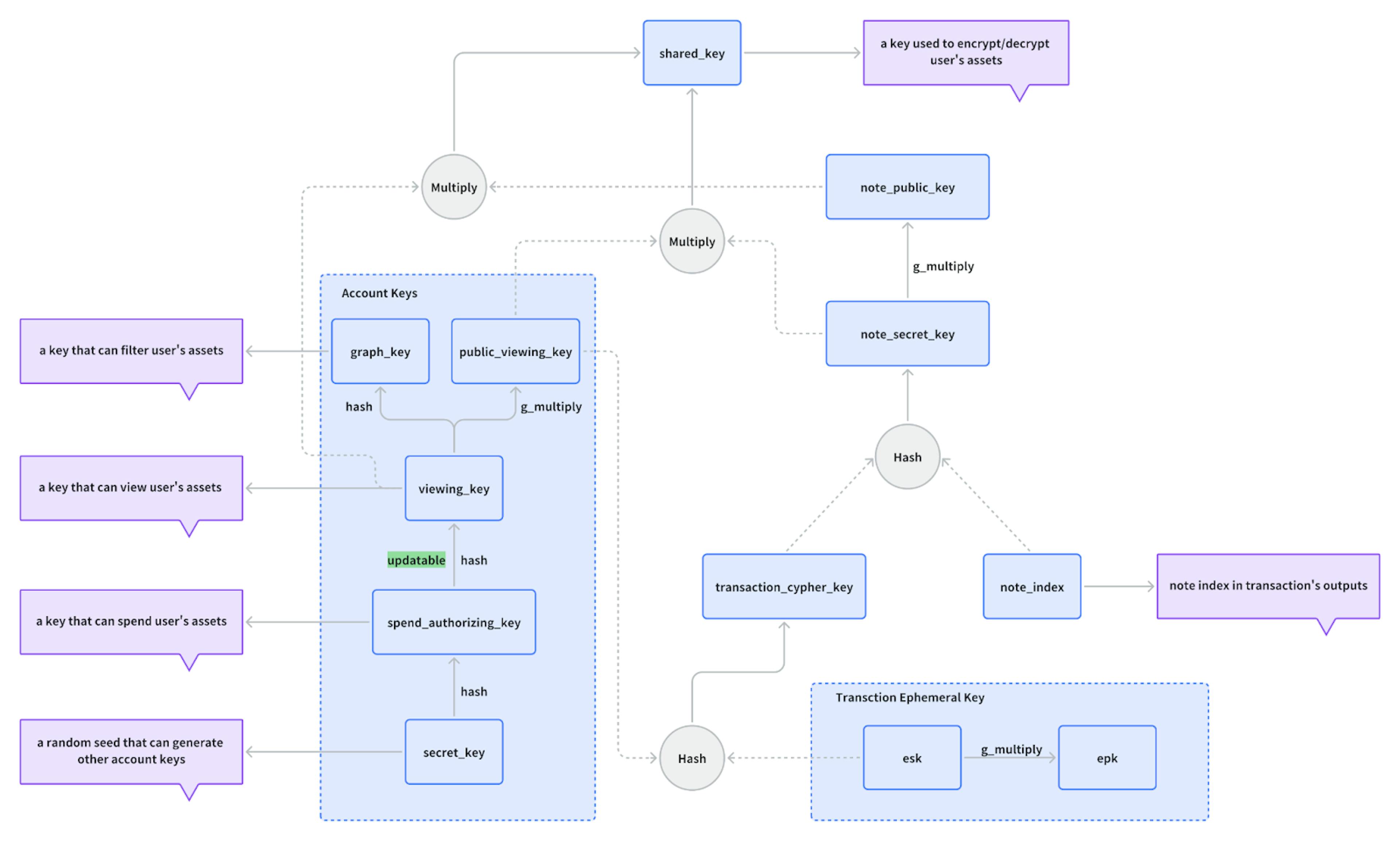 Fig3. The key system of Ola