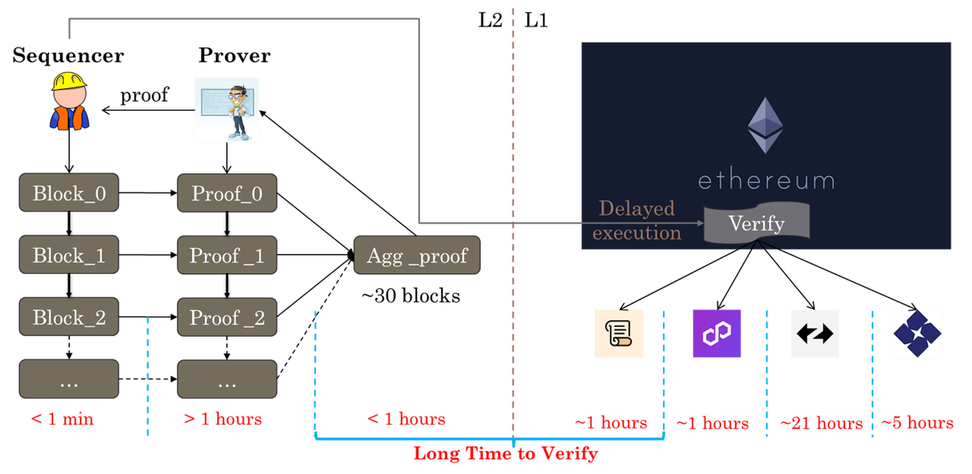 図2. L2のプロセス