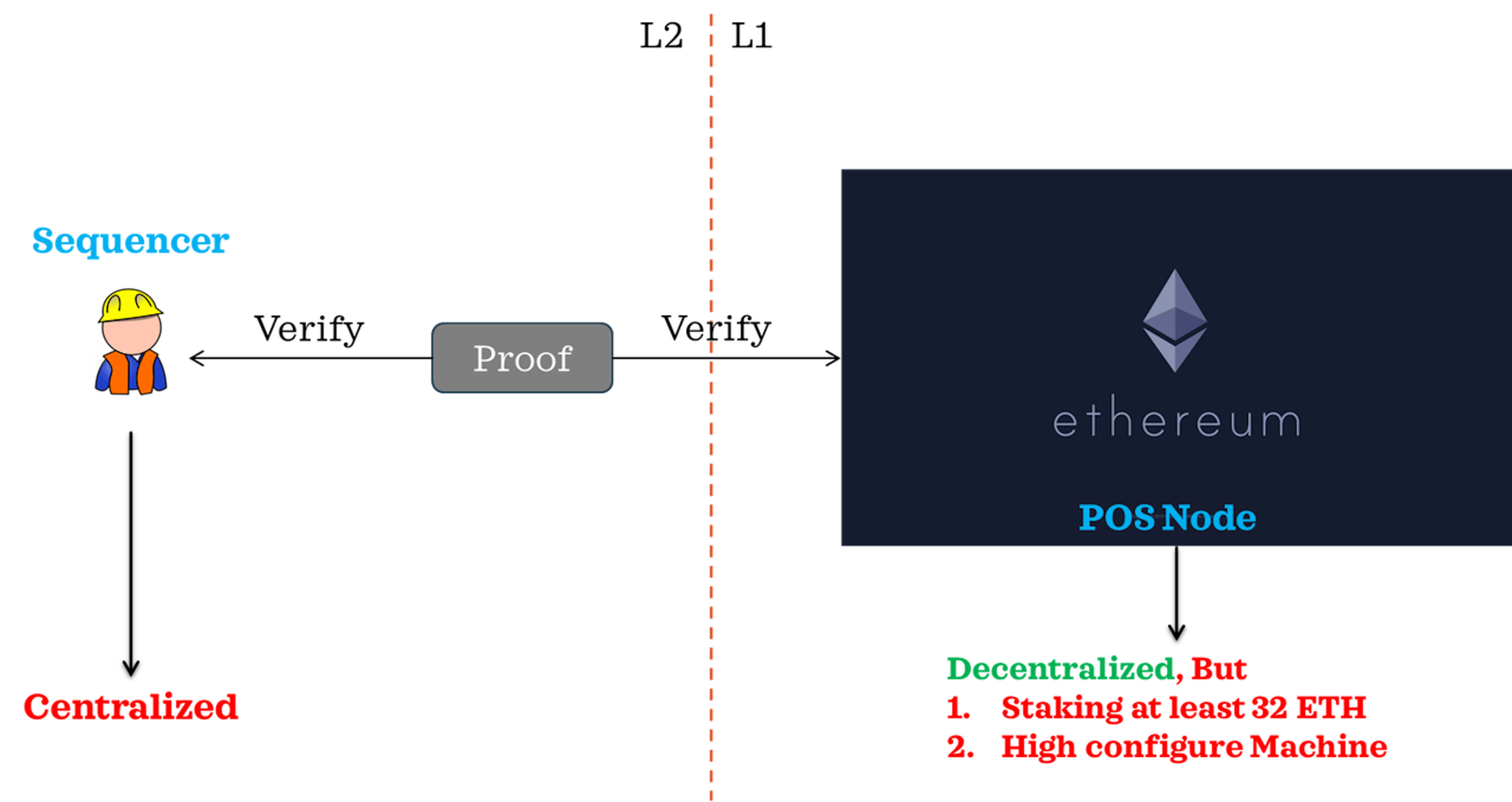 Fig3. The progress of verifying proof in L2