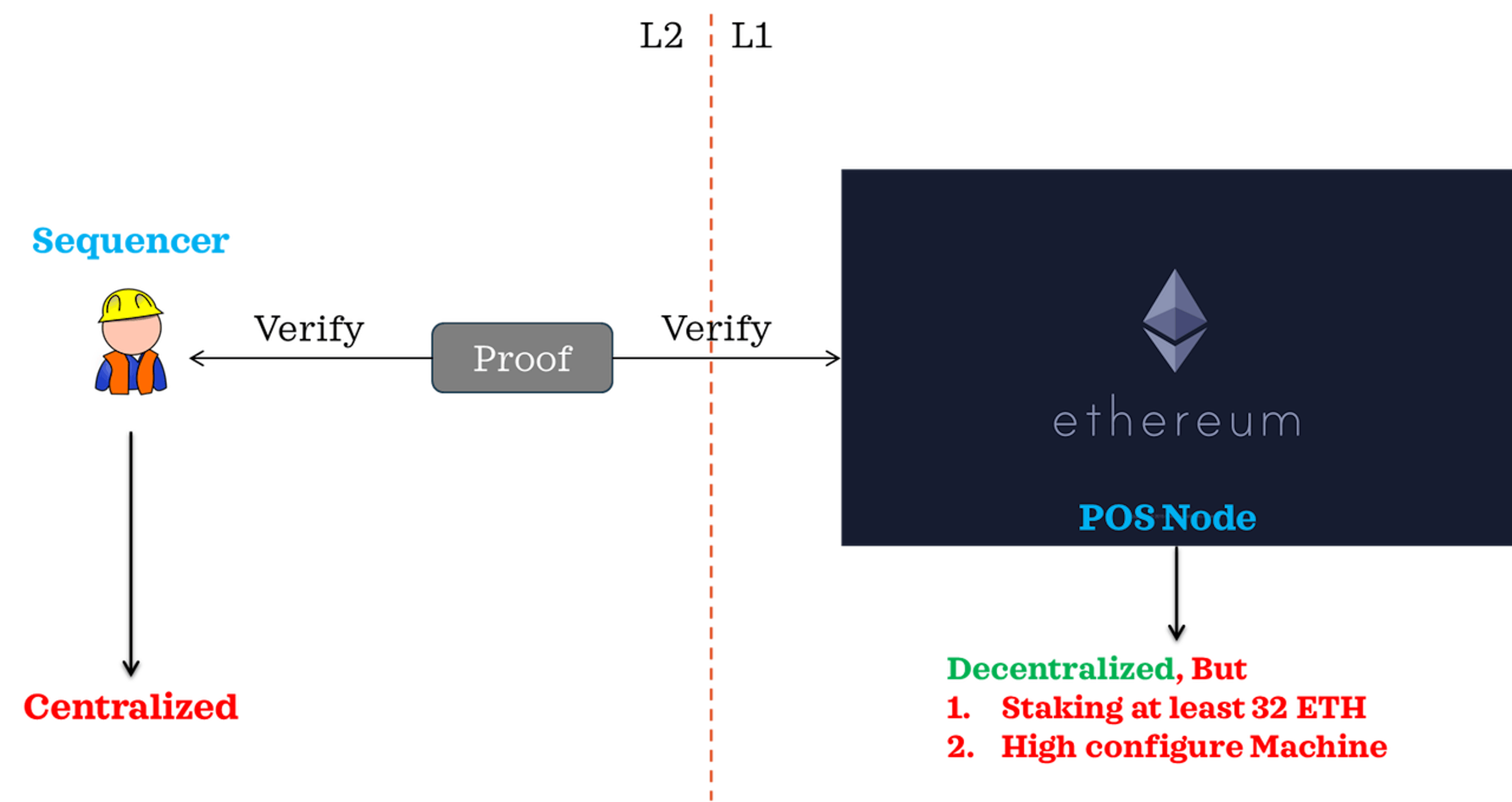 Fig. 3. El progreso de la verificación de pruebas en L2.