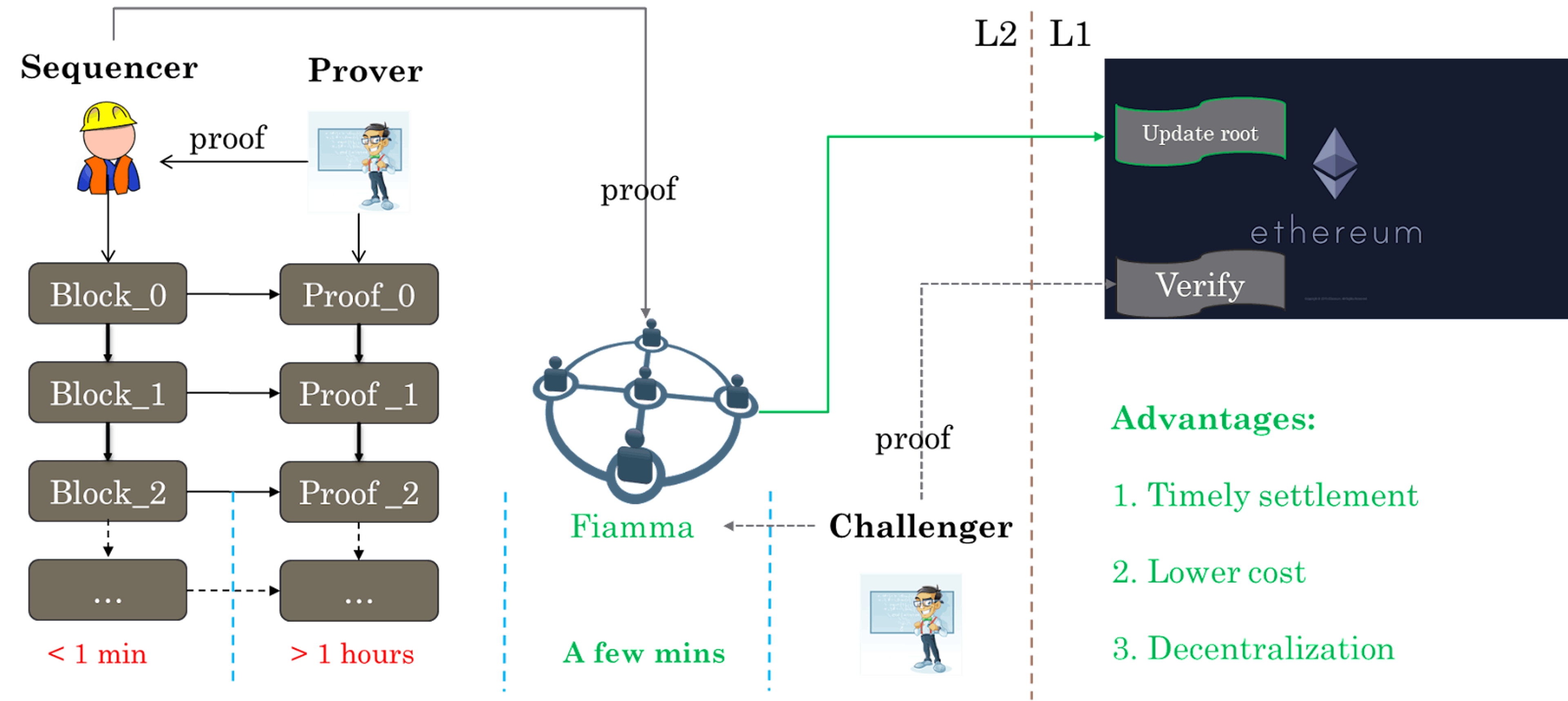 Fig4. The new progress of verifying proof in L2