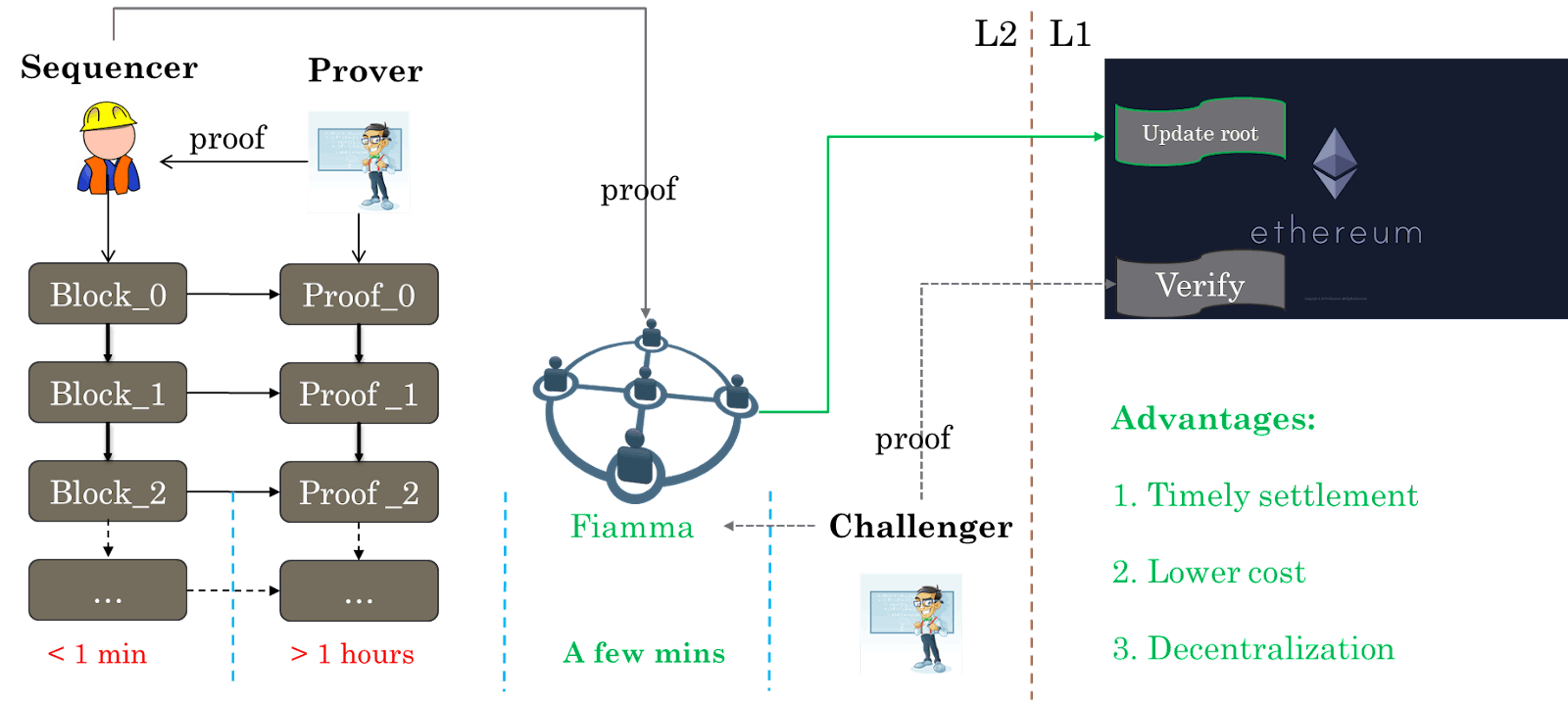 図4. L2 における証明検証の新たな進歩