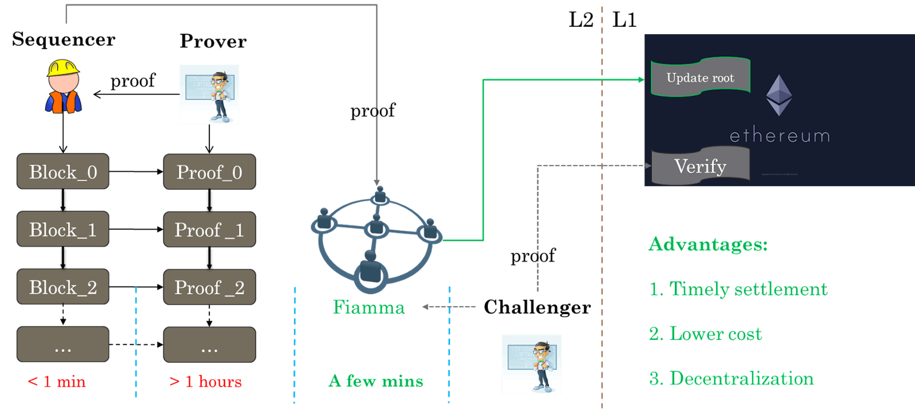 Figura 4. O novo progresso na verificação de provas em L2