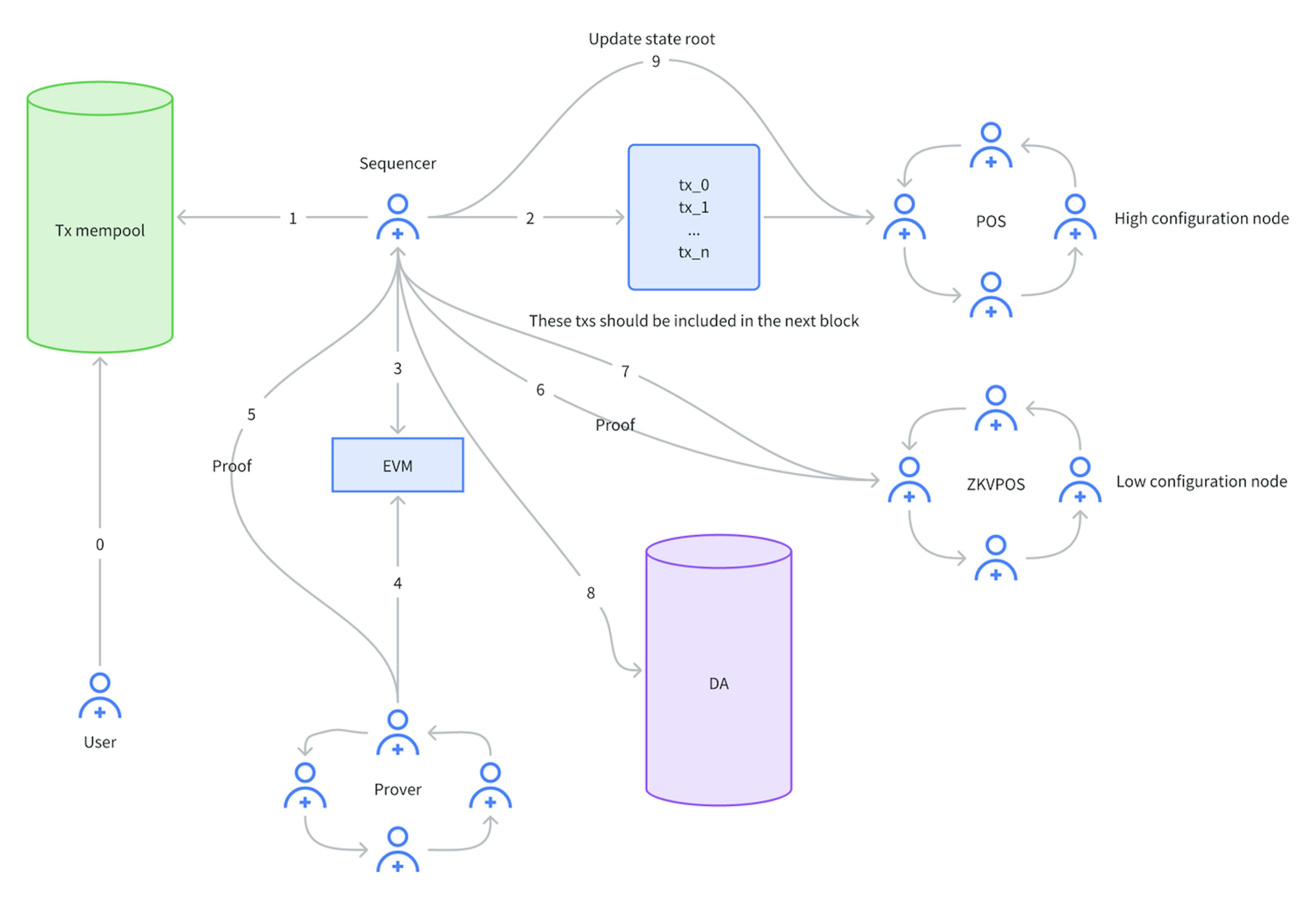 Fig7. El nuevo diseño modular de blockchain