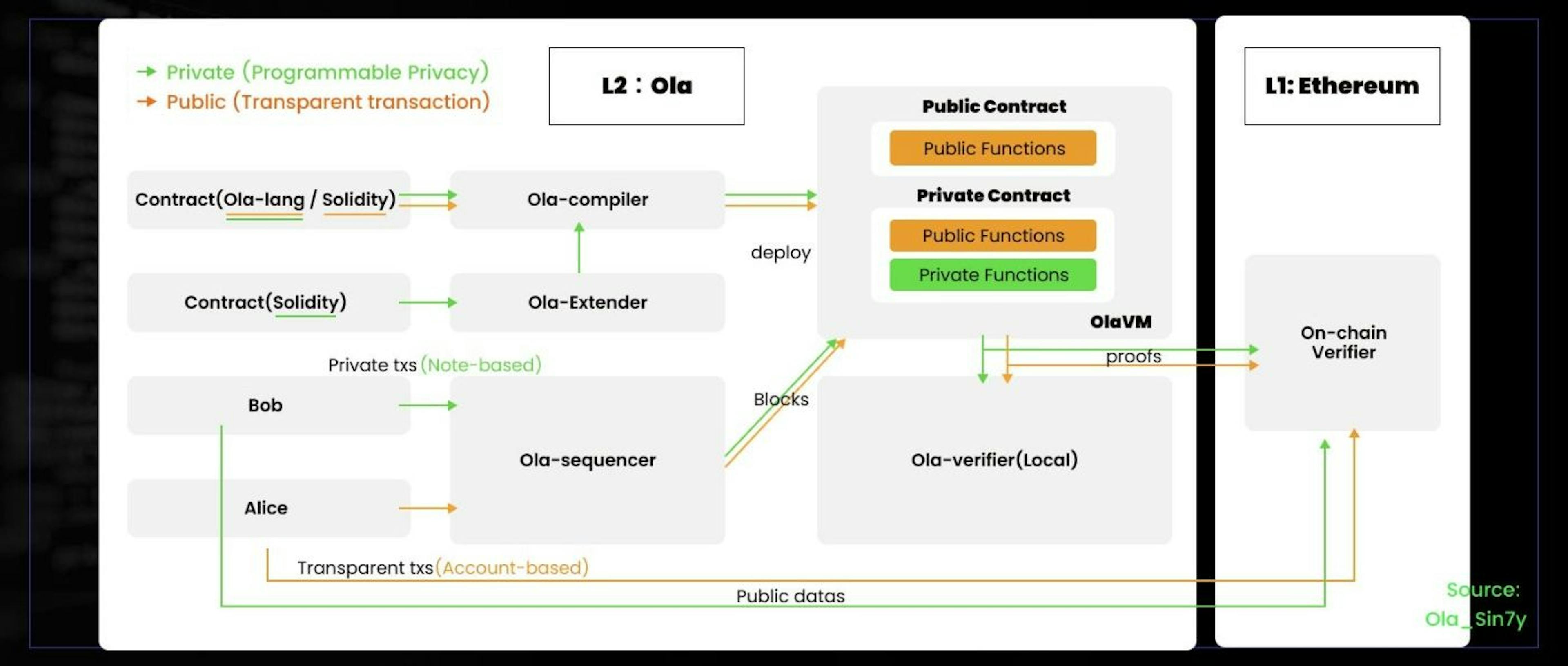 Fig 5. Ola Architecture