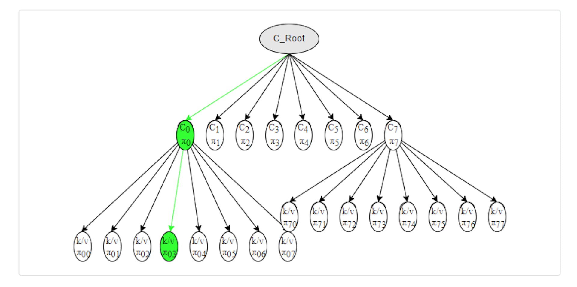 Figure 2. Verkle Tree