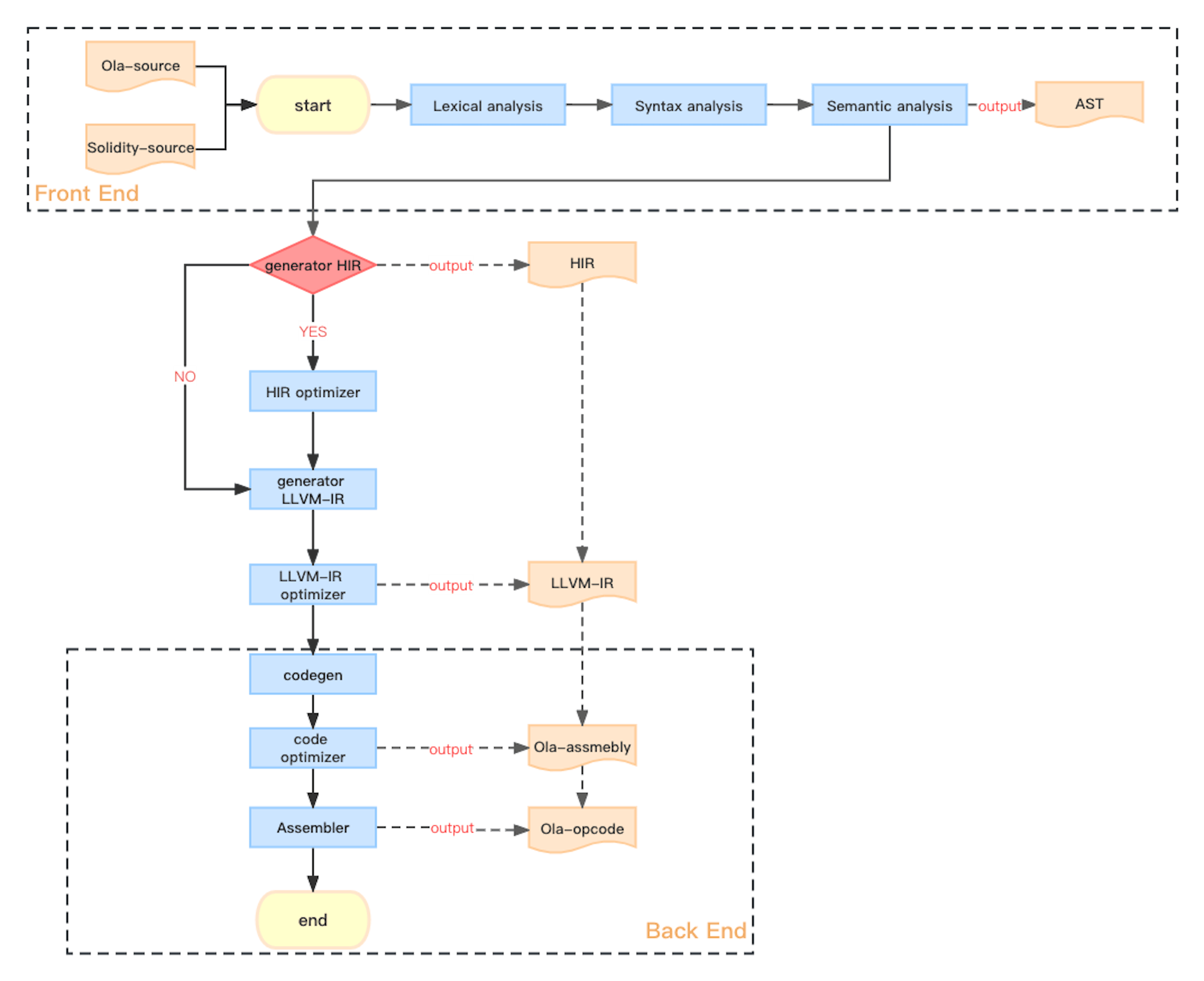 Figure 2. The Architecture Overview of Ola Compiler