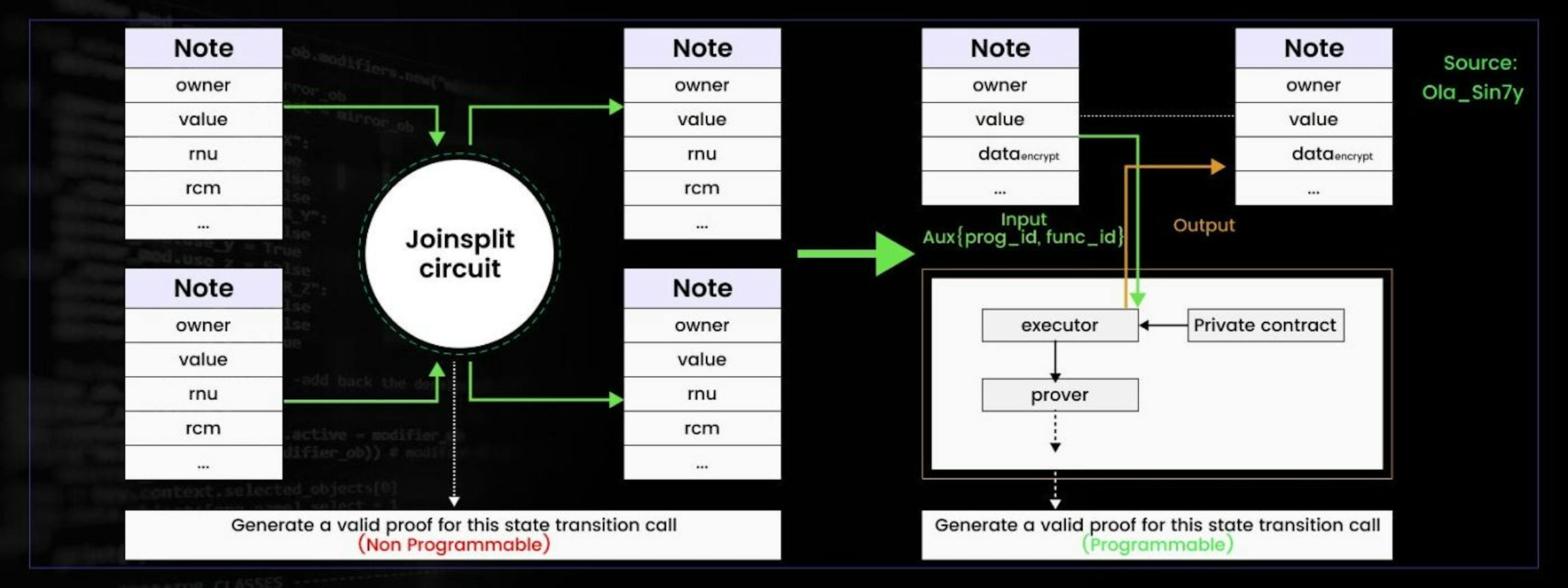 Fig4. dApps-specific privacy vs Programmable Privacy