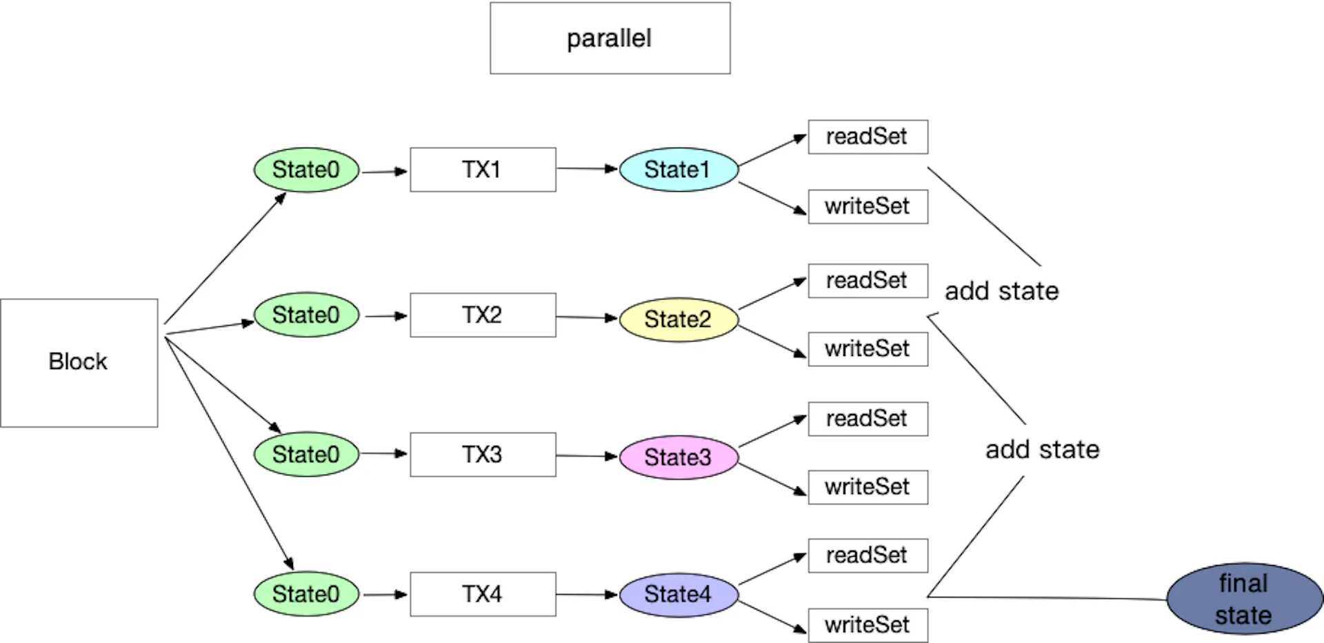 A Study on Parallel Execution: Everything You Need to Know | HackerNoon