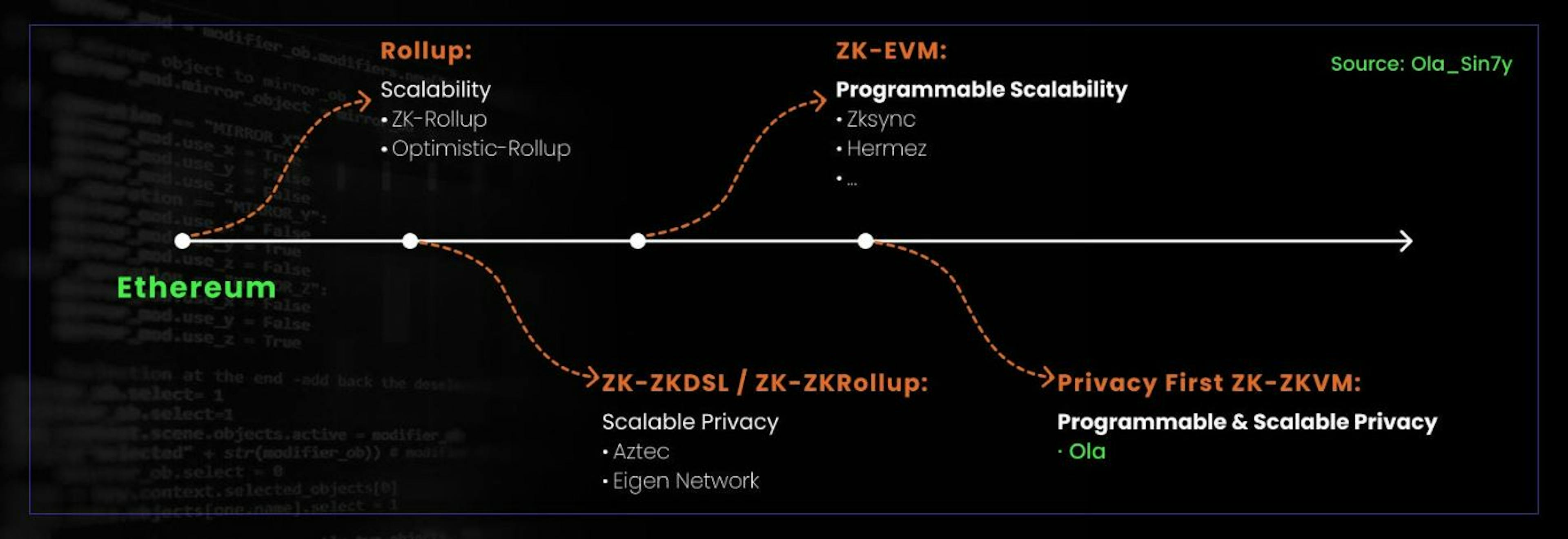 Fig1. The position of Ola in Ethereum Ecology