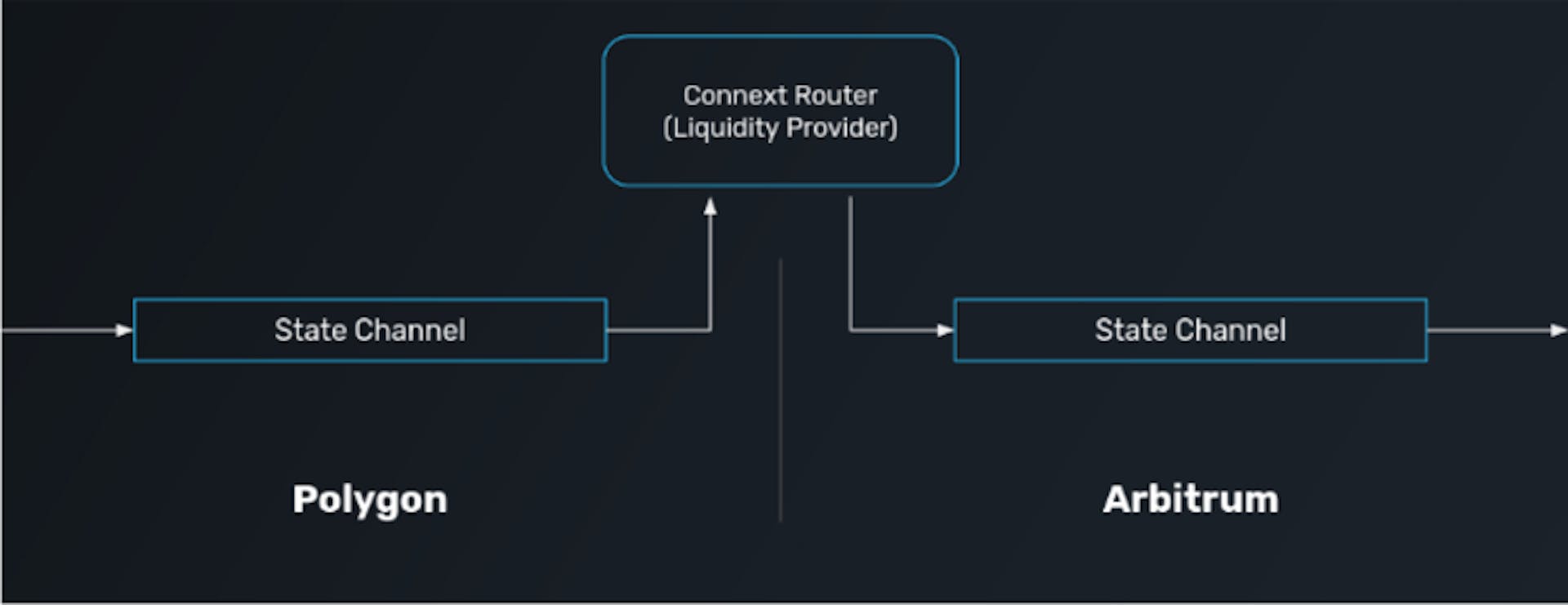 Source: Solving the Liquidity Problem, by Arjun Bhuptani