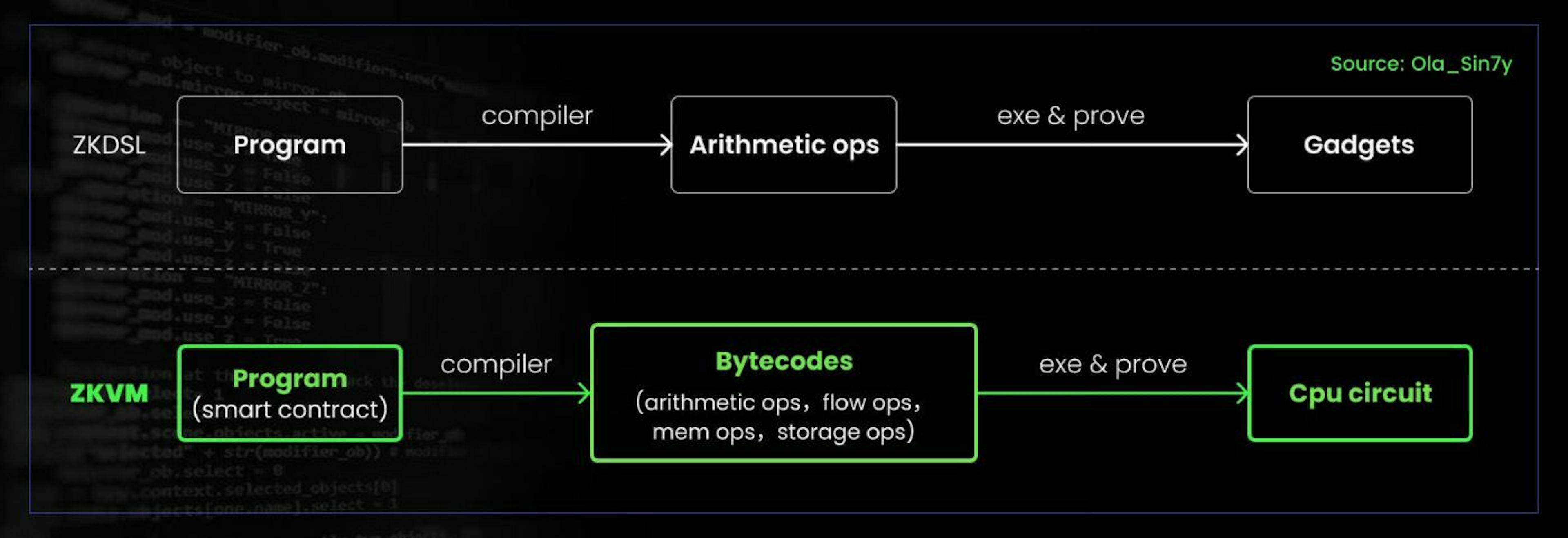 Fig2. ZKDSL vs ZKVM