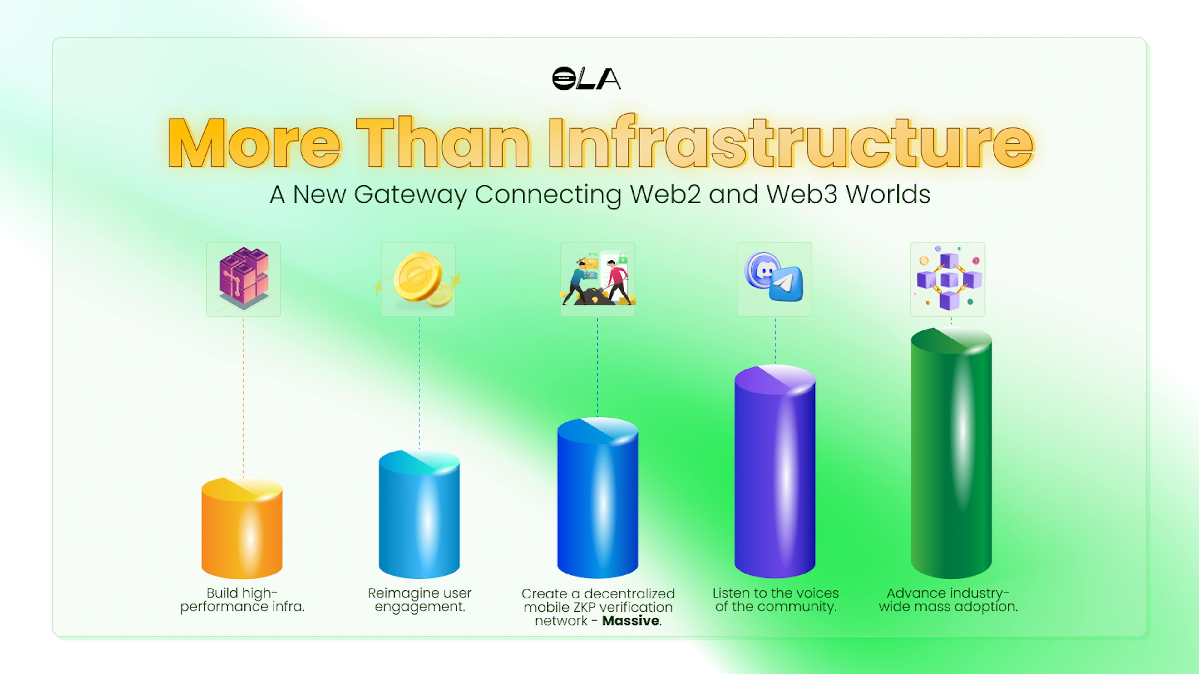 featured image - Ola：不仅仅是基础设施——连接 Web2 和 Web3 世界的新网关