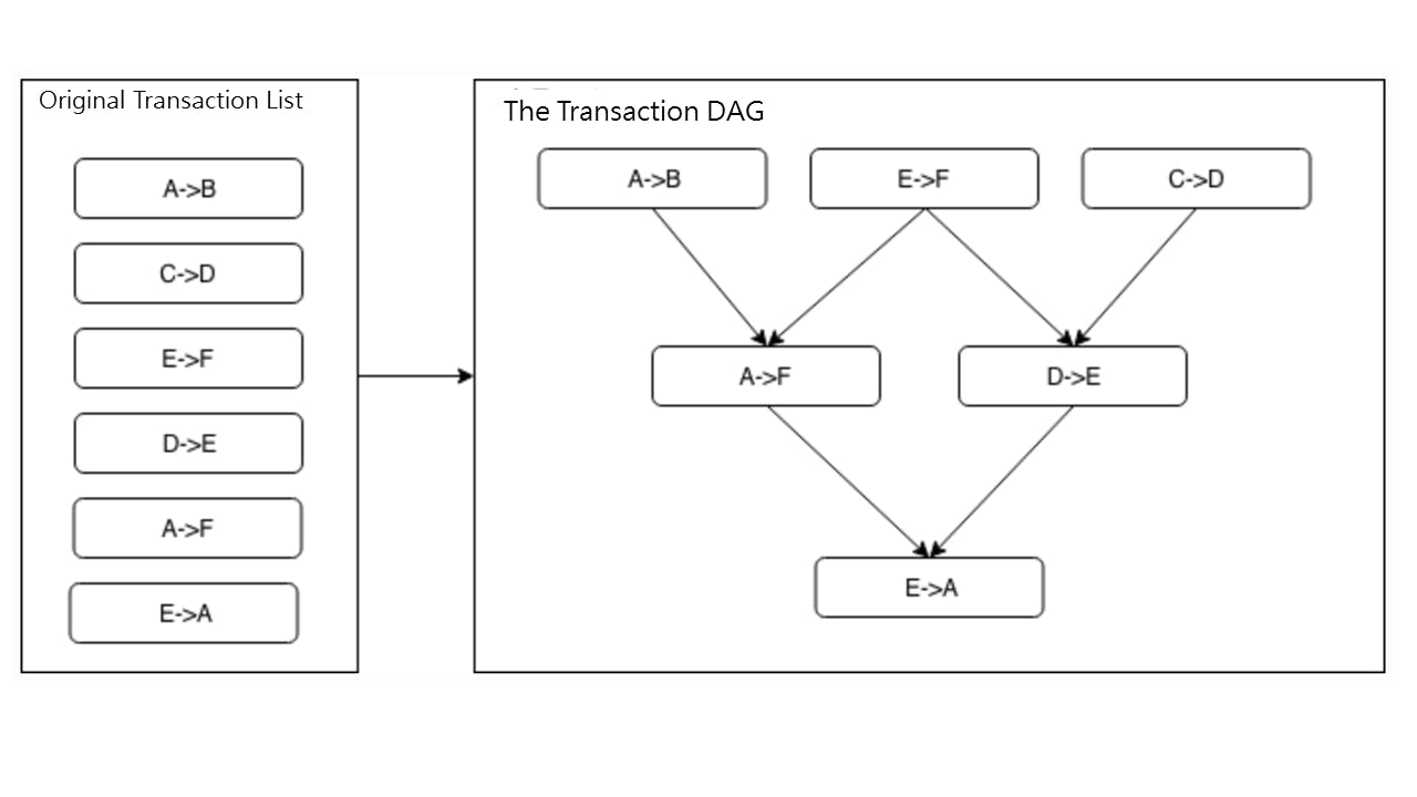 並列実行に関する研究: 知っておくべきことすべて | HackerNoon