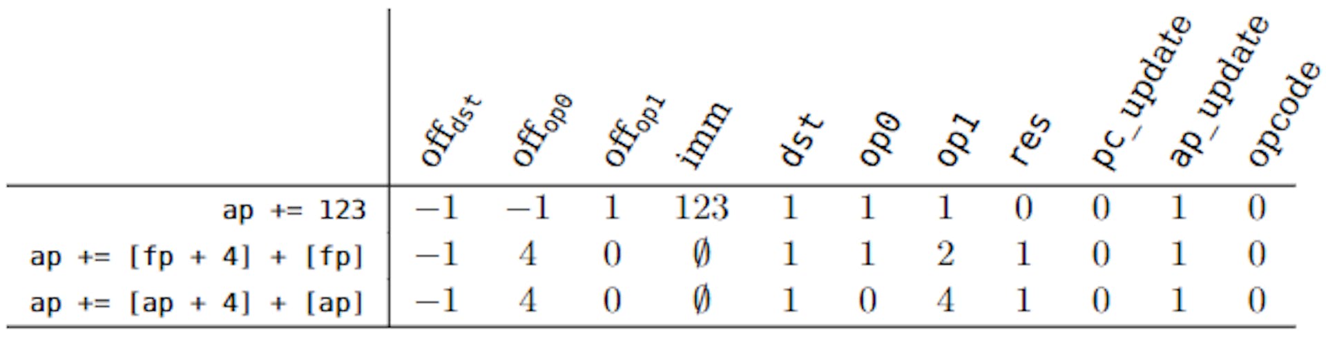 Figure 7 Examples of advancing ap instructions