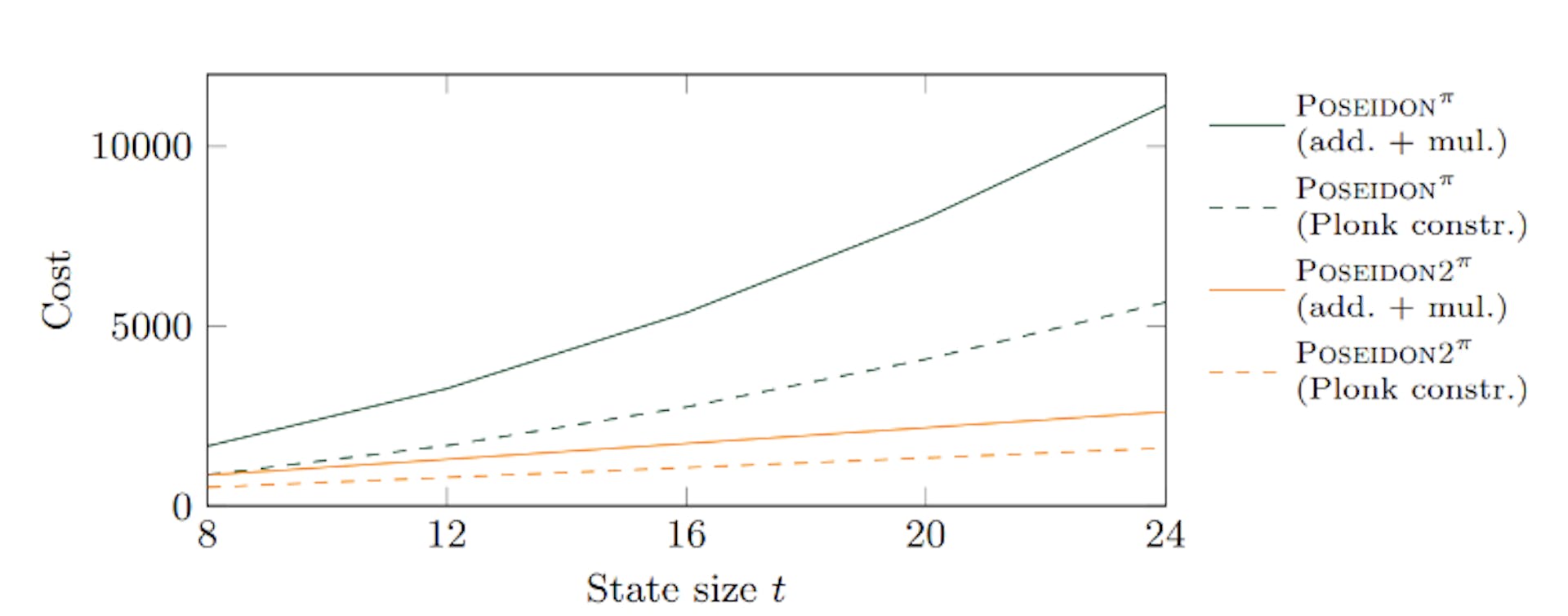 Figure 9: Number of operations and Plonk constraints needed for the linear layers of Poseidon and Poseidon2 where p ≈ 2^64