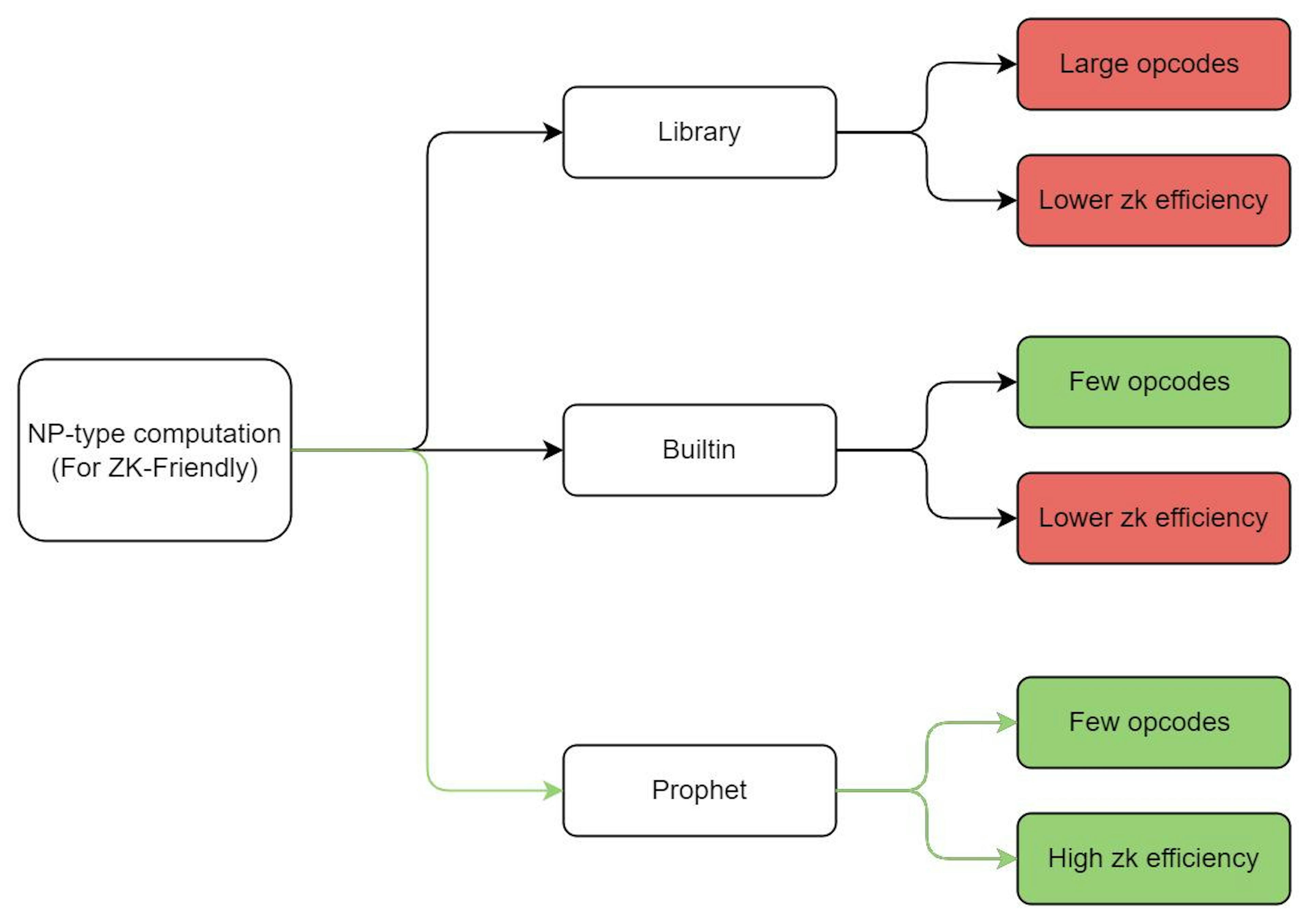 Figure 1. Processing Options for nondeterministic calculations