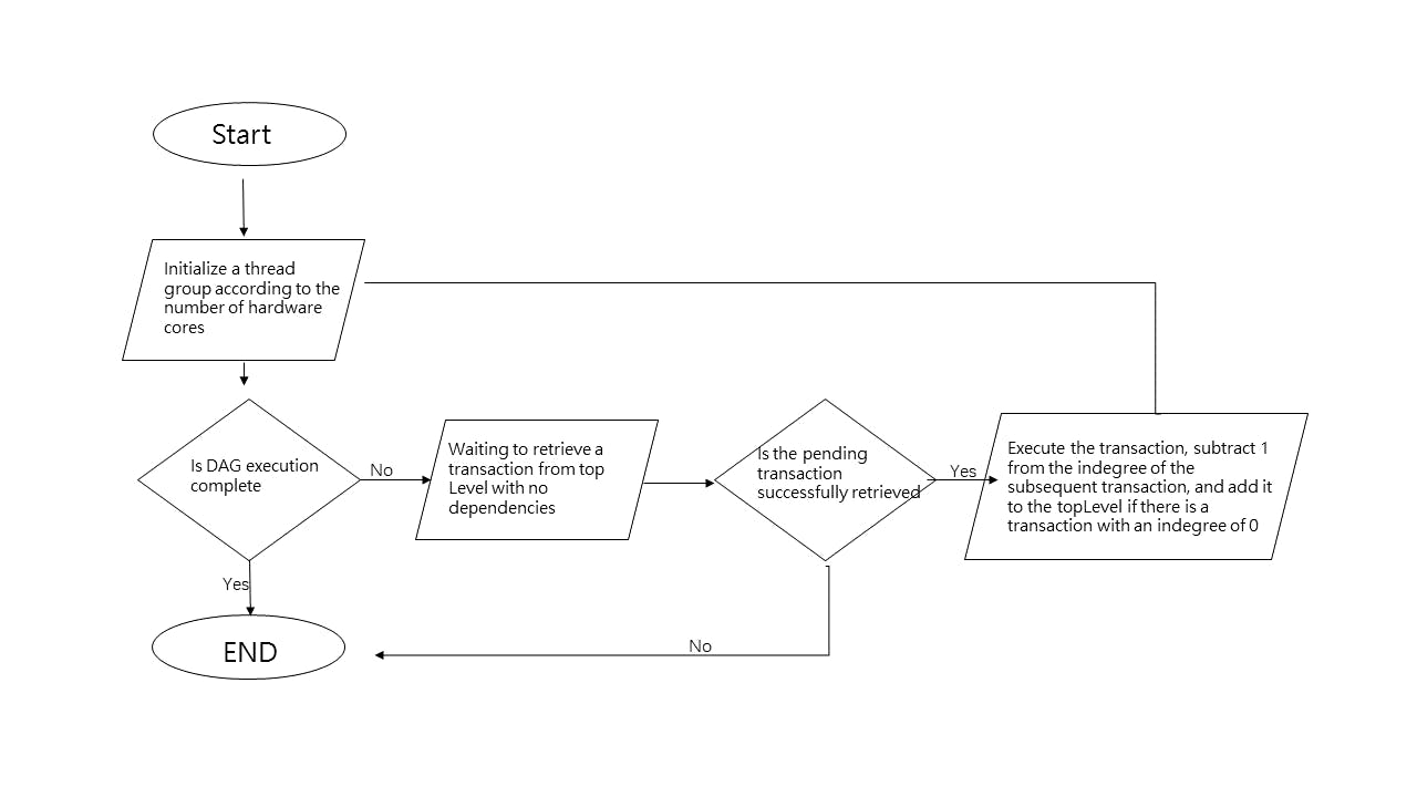 並列実行に関する研究: 知っておくべきことすべて | HackerNoon