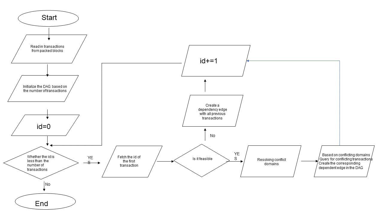 並列実行に関する研究: 知っておくべきことすべて | HackerNoon