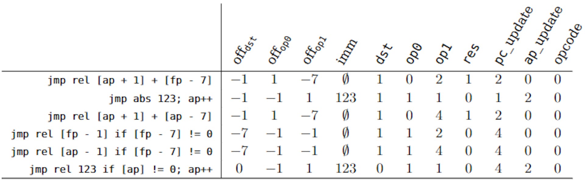 Figure 5. Examples of Jump Instructions