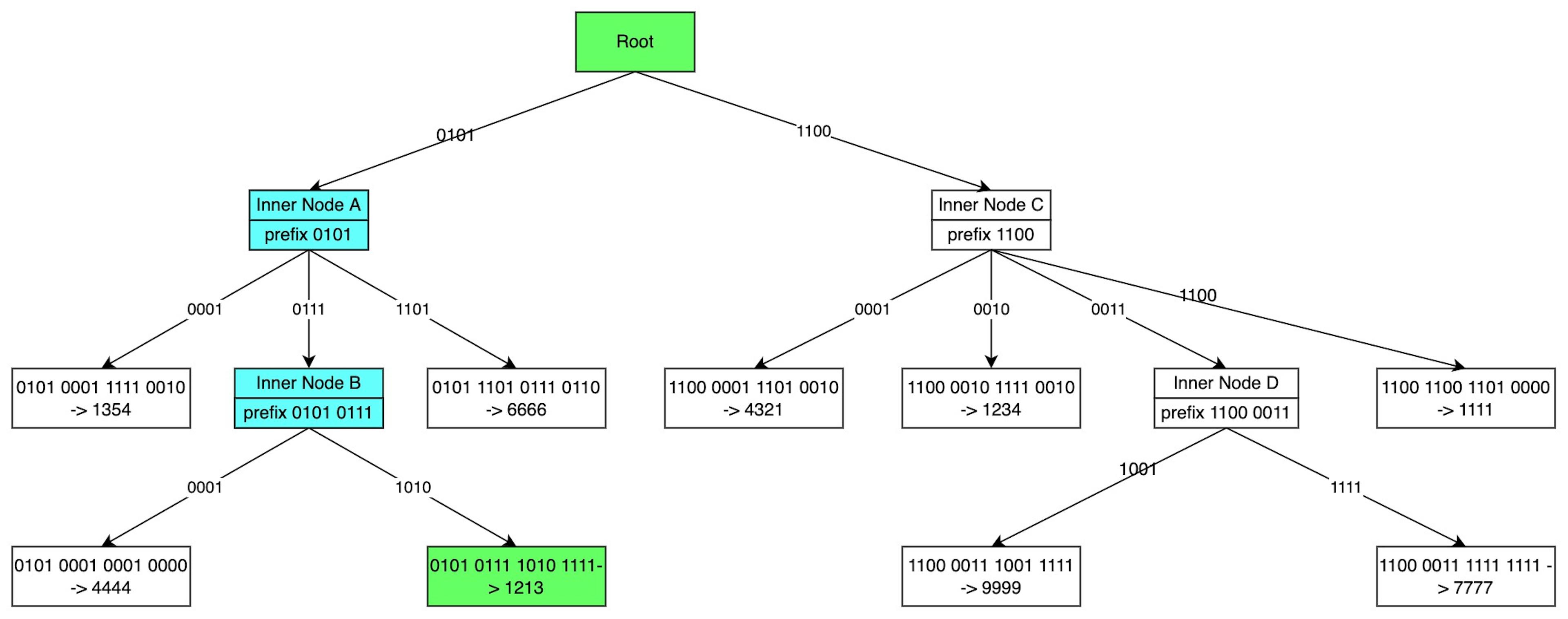 Figure 3. Verkle Tree for ETH