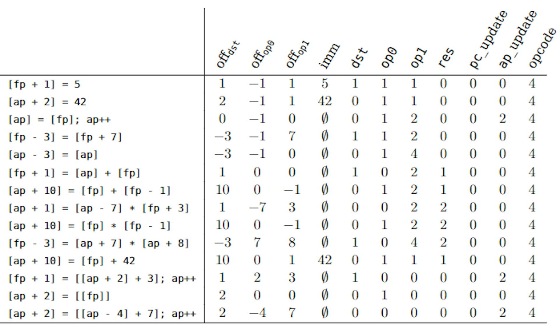 Figure 4. Examples of Assert Equal Instructions